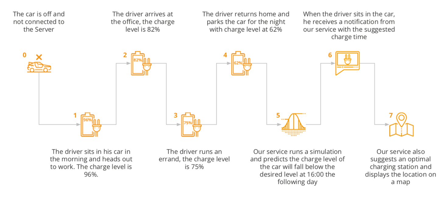 DataArt Case Study: Porsche E-Mobility Smart Assistant