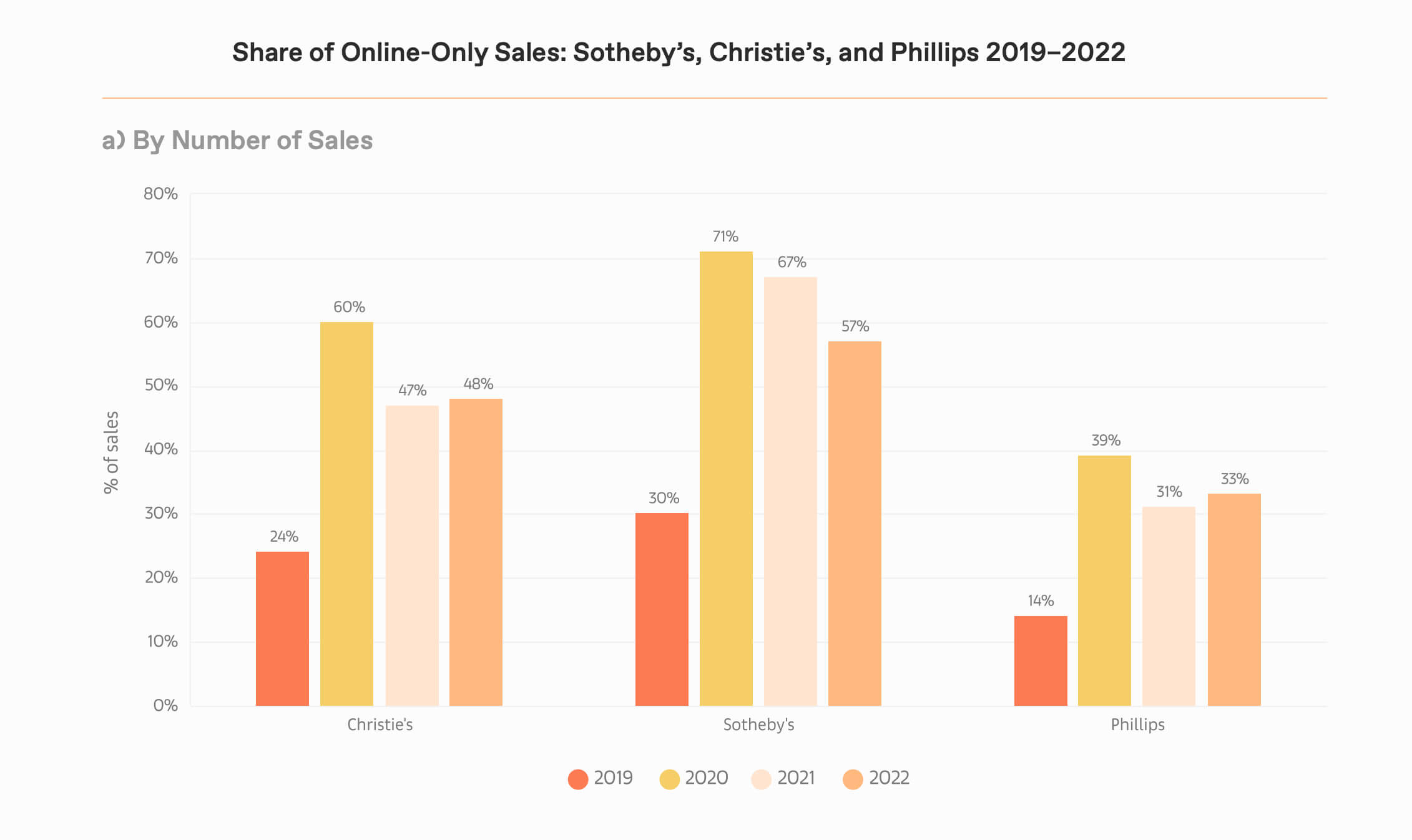 Online sales of top-tier auction houses 2019-2022