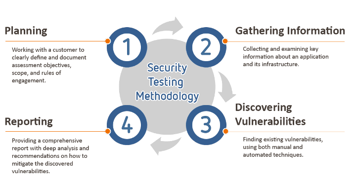 Penetration Testing Process Penetration Testing Process