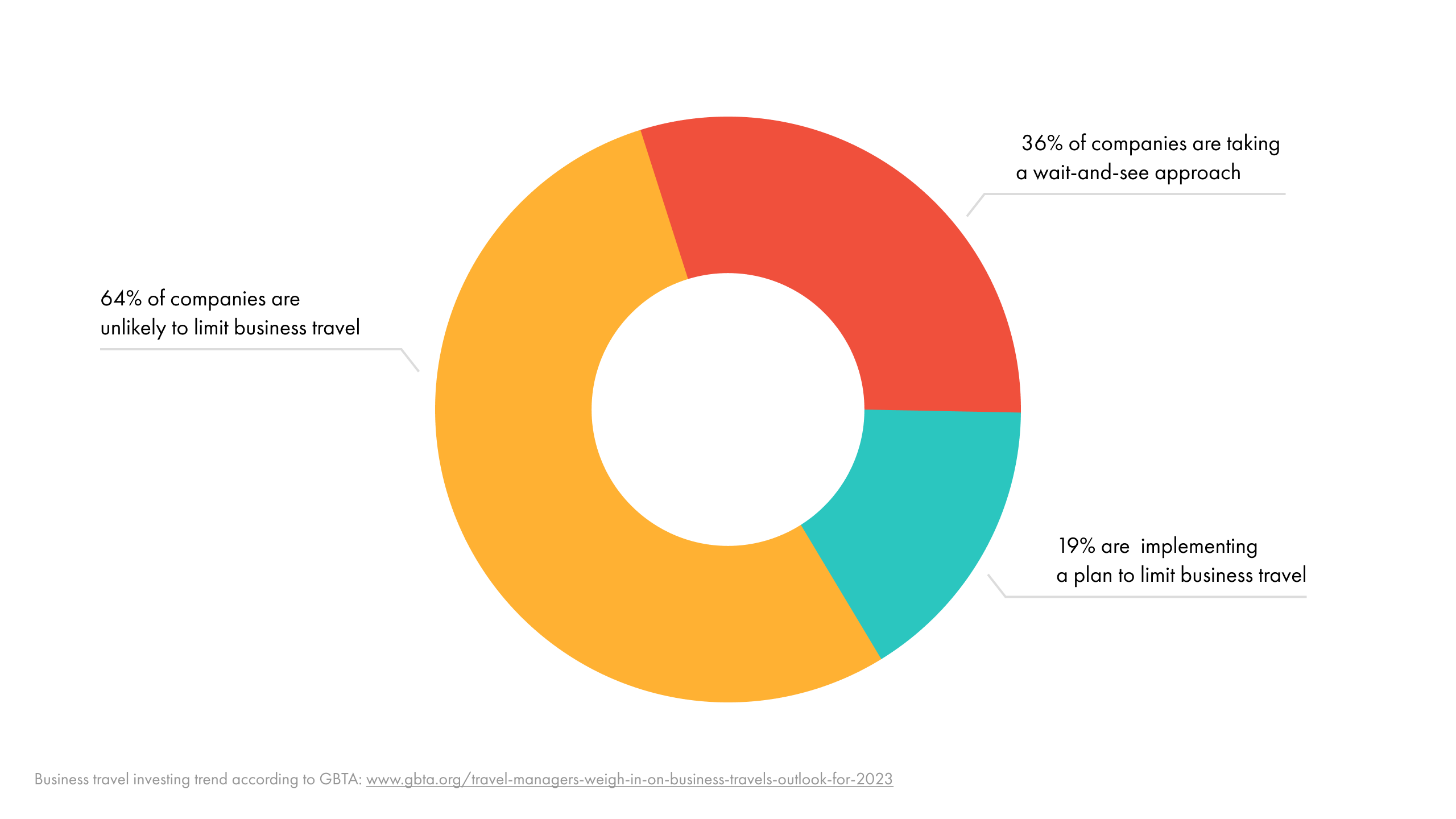 Business travel investing trend accroding to GBAA. Graph