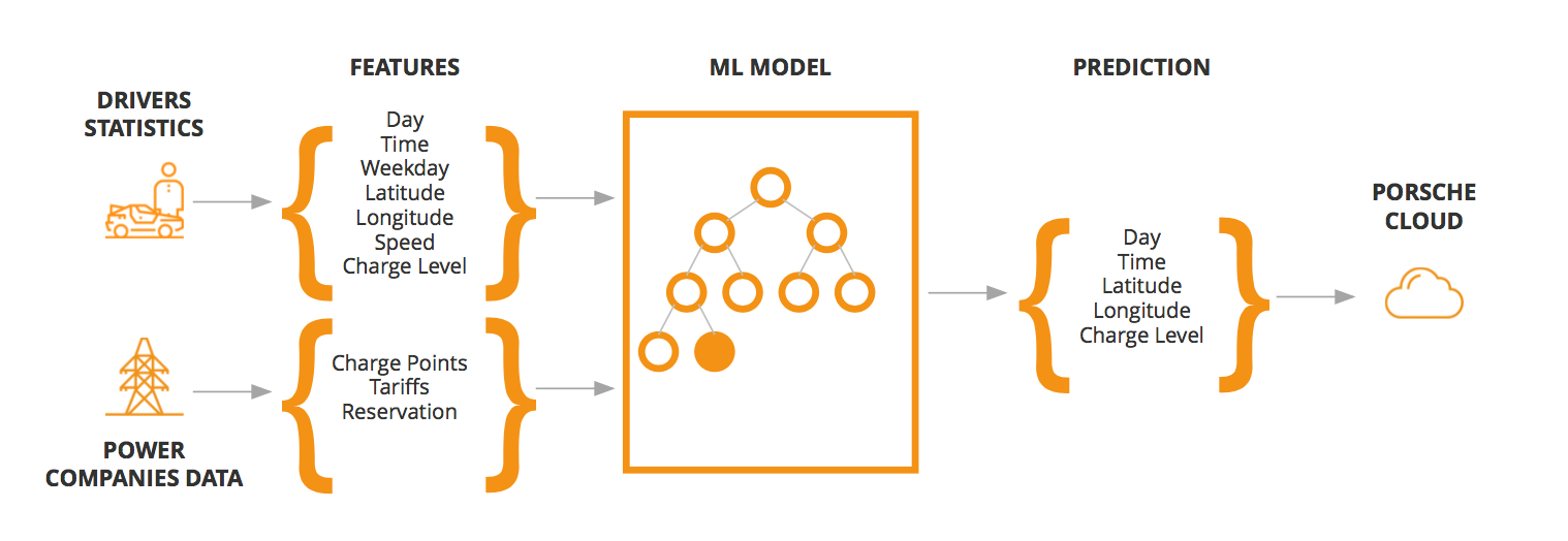 DataArt Case Study: Porsche E-Mobility Smart Assistant