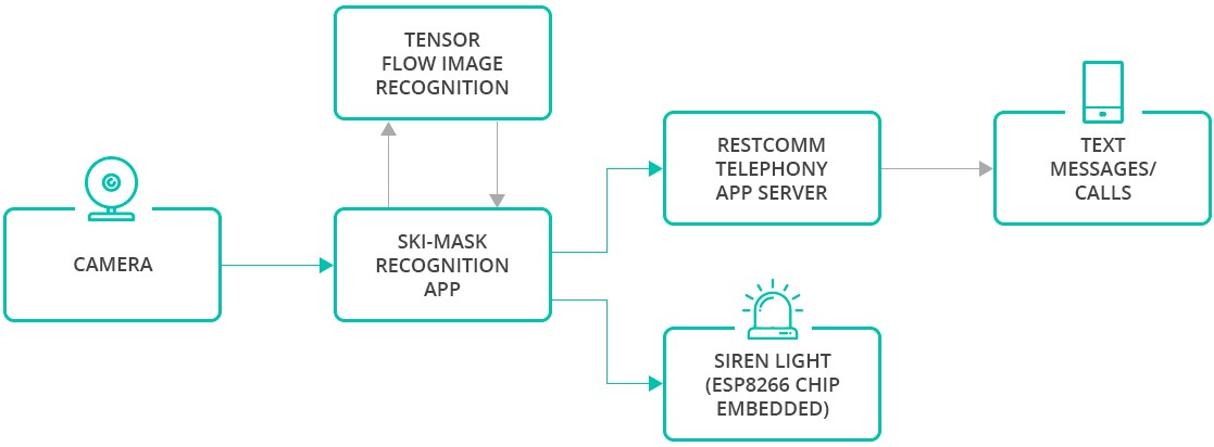 DataArt Case Study: Smart Elevator Demo. The architecture of the solution