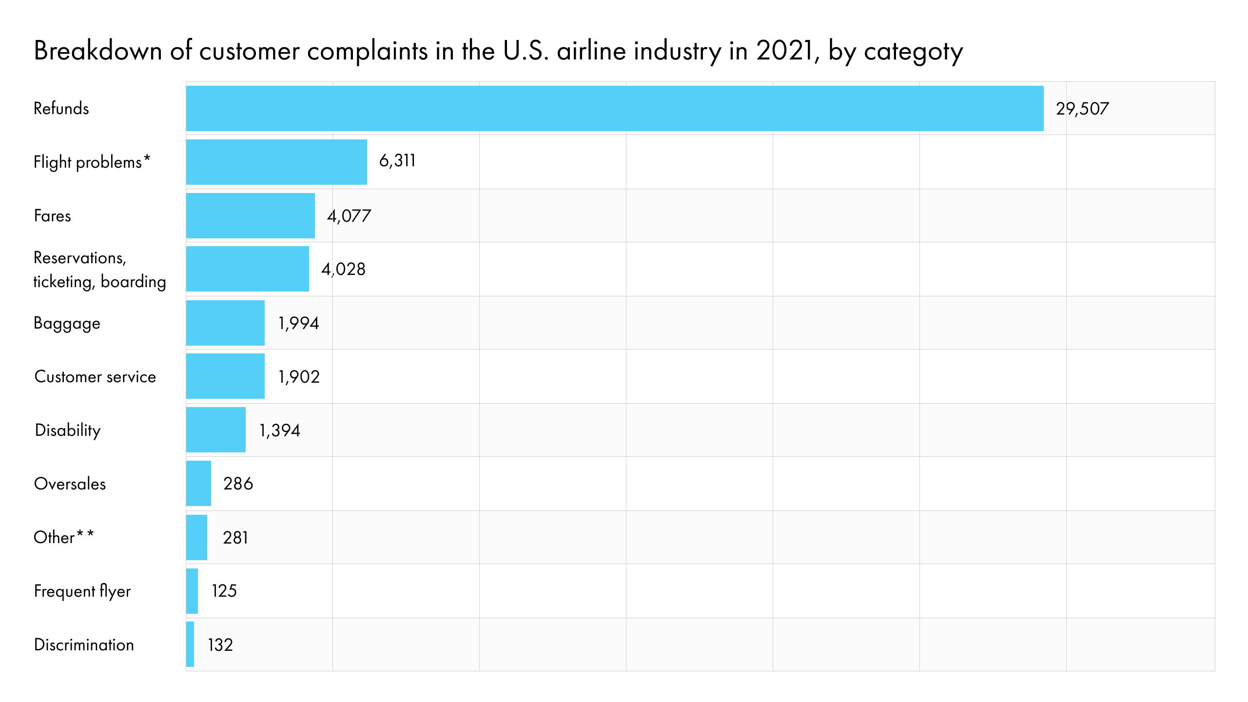 Diagram showing a breakdown of customer complaints in the US airline industry