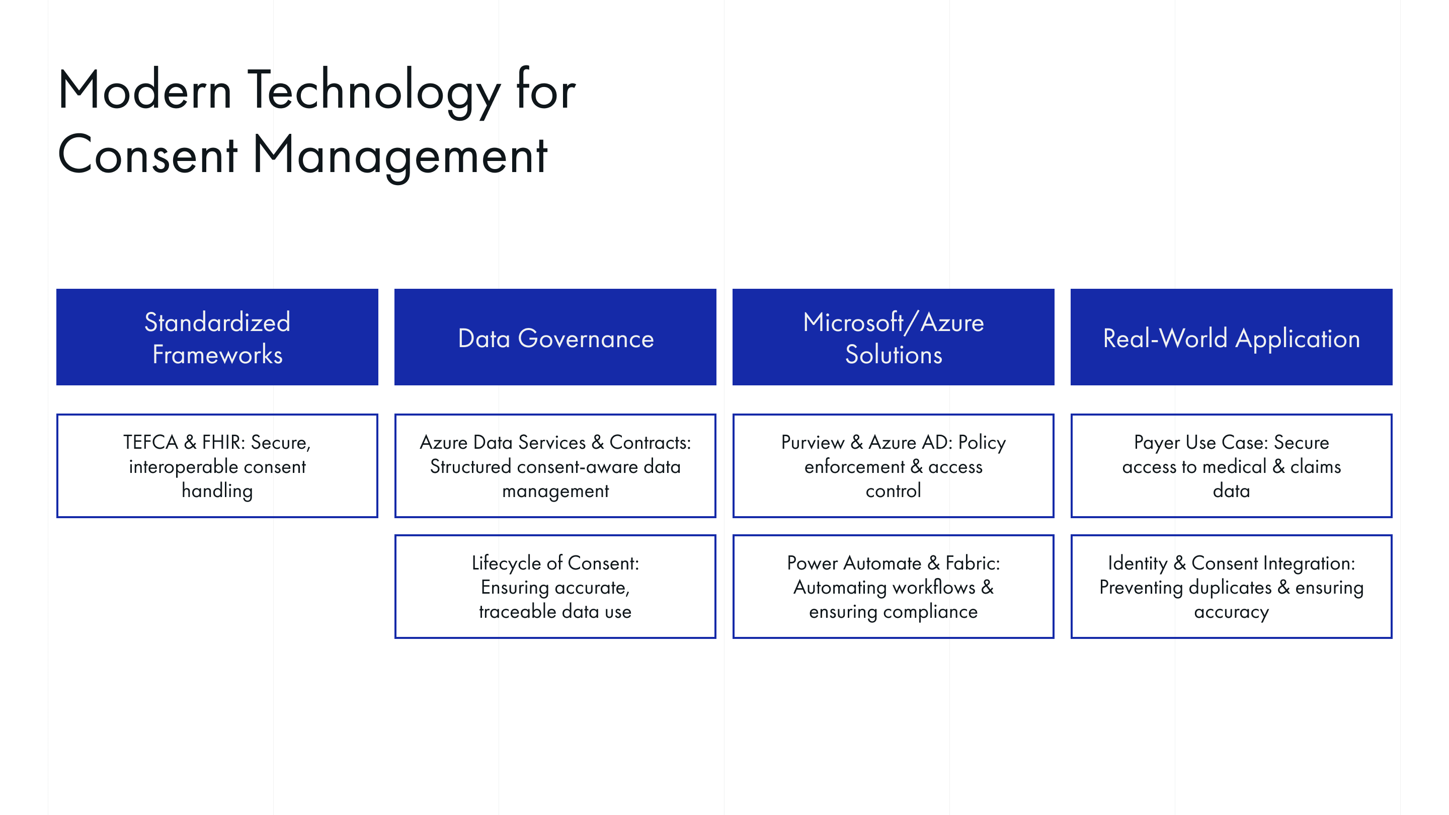 Modern Technology for Consent Management