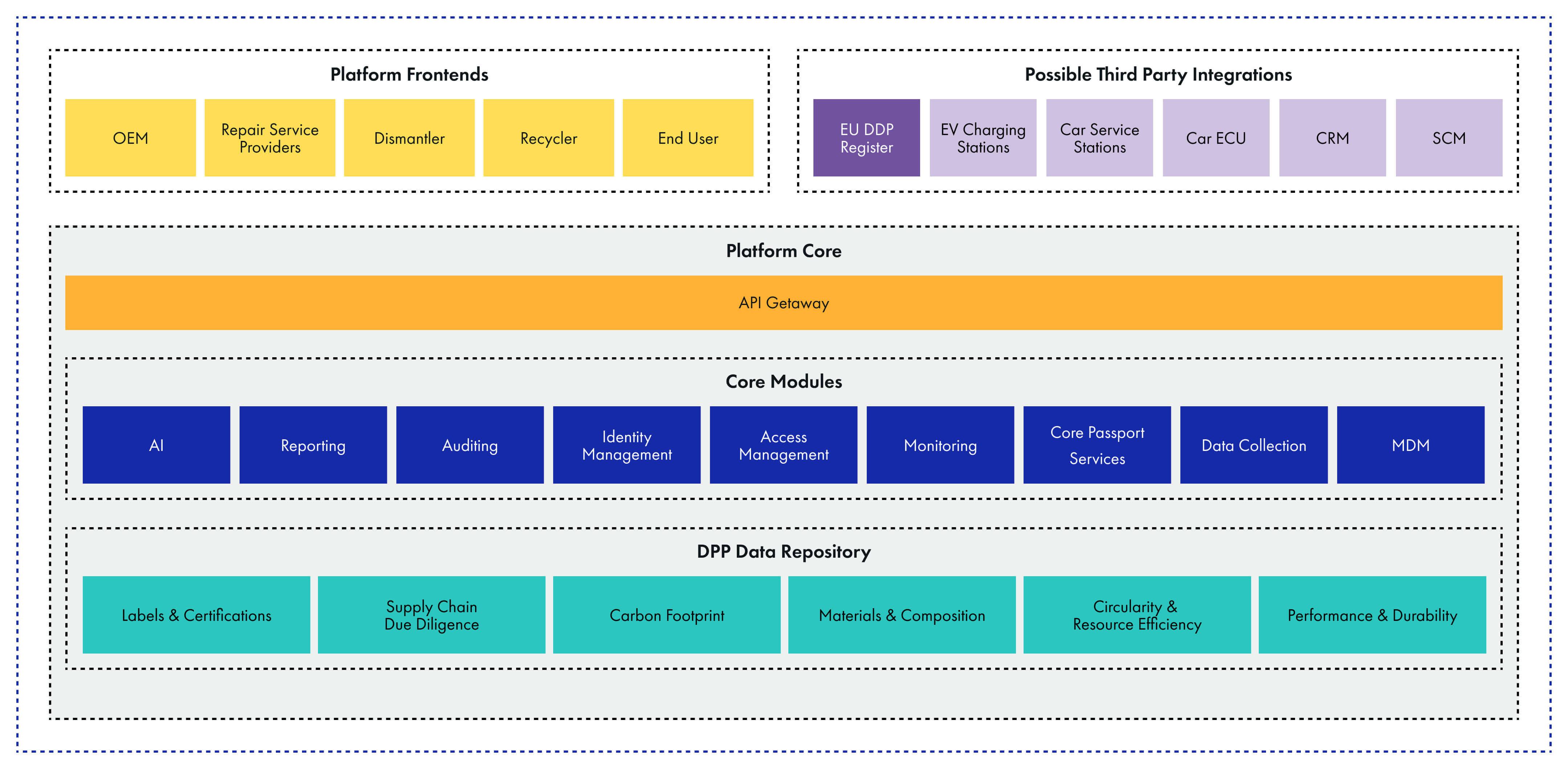 Battery Passport Platform Architecture