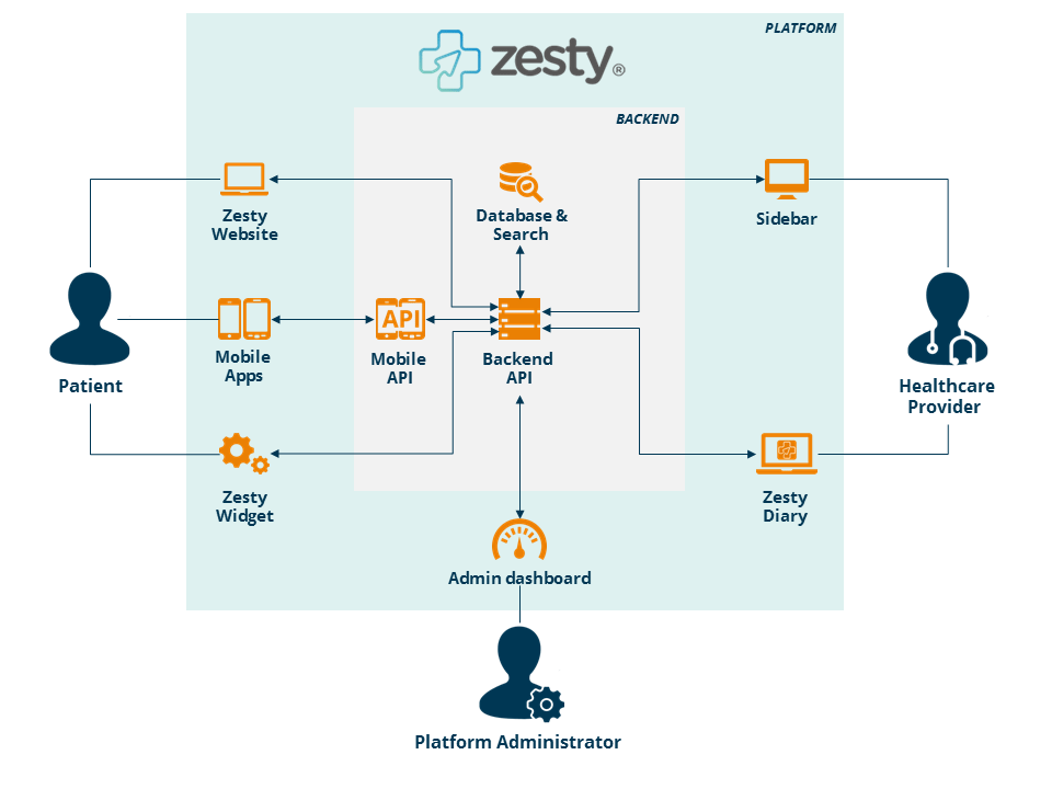 case study: Zesty