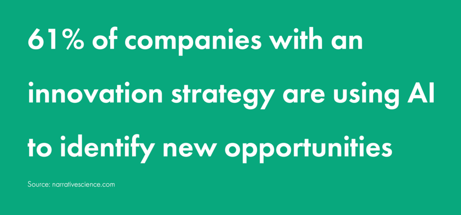 61% of companies with an innovation strategy are using AI to identify new opportunities