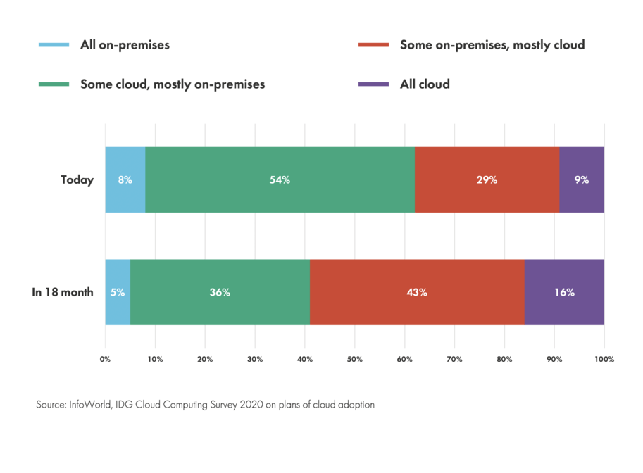 IDG Cloud Computing Survey of ITDMs on their plans of cloud adoption