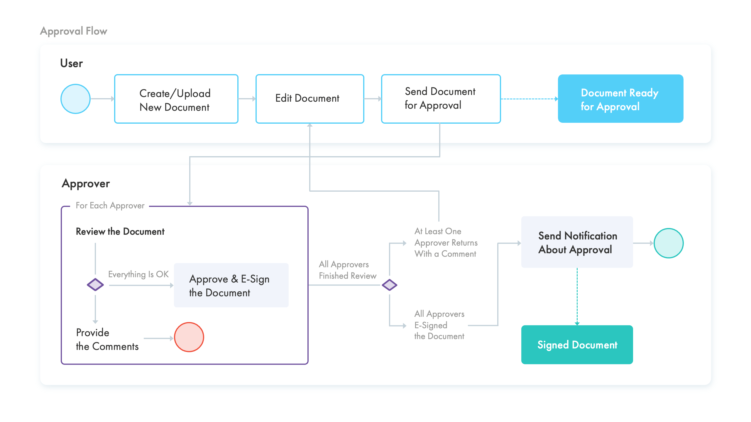 Workflow Process Improvements Scheme