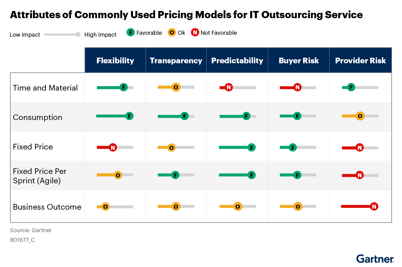 Attributes of commonly used pricing models