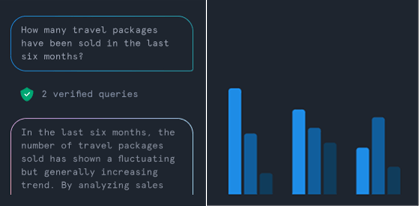 Dashboard showing a query about travel package sales with verified queries and a bar chart of sales over six months