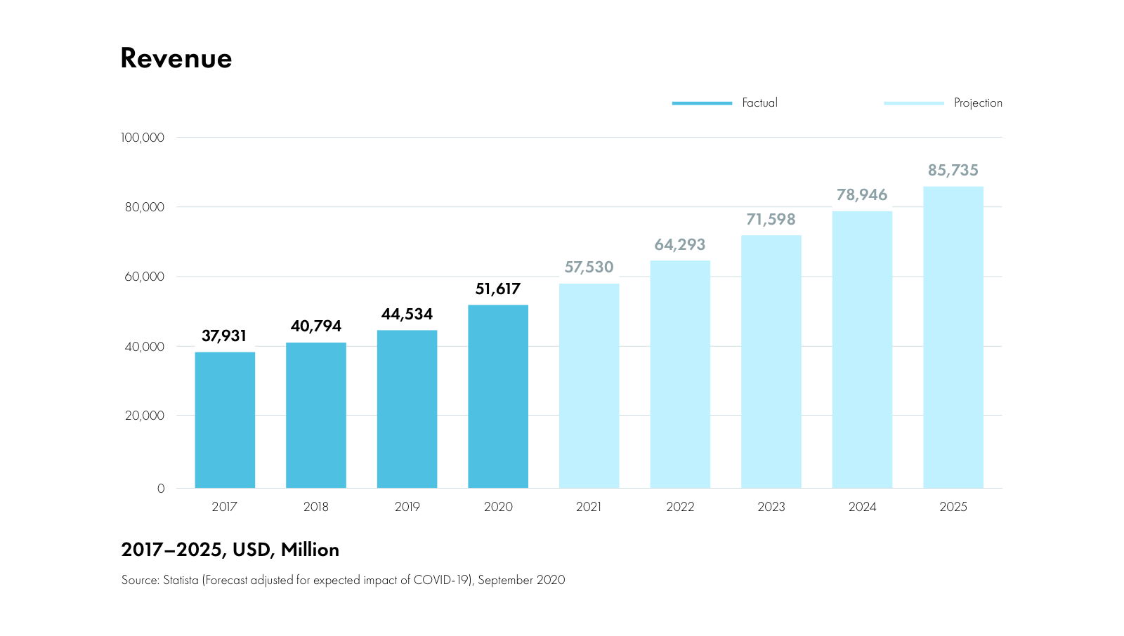 a graph showing the rise in the number of streaming subscribers from past years and projection for the upcoming 5 years, source: Statista