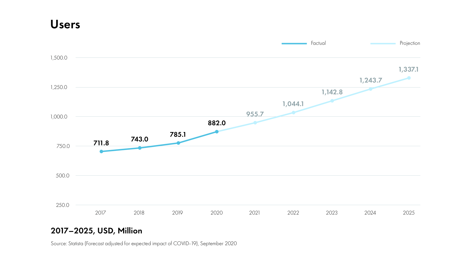 a graph illustrating the revenue increase of the global video streaming marketplace, source: Statista