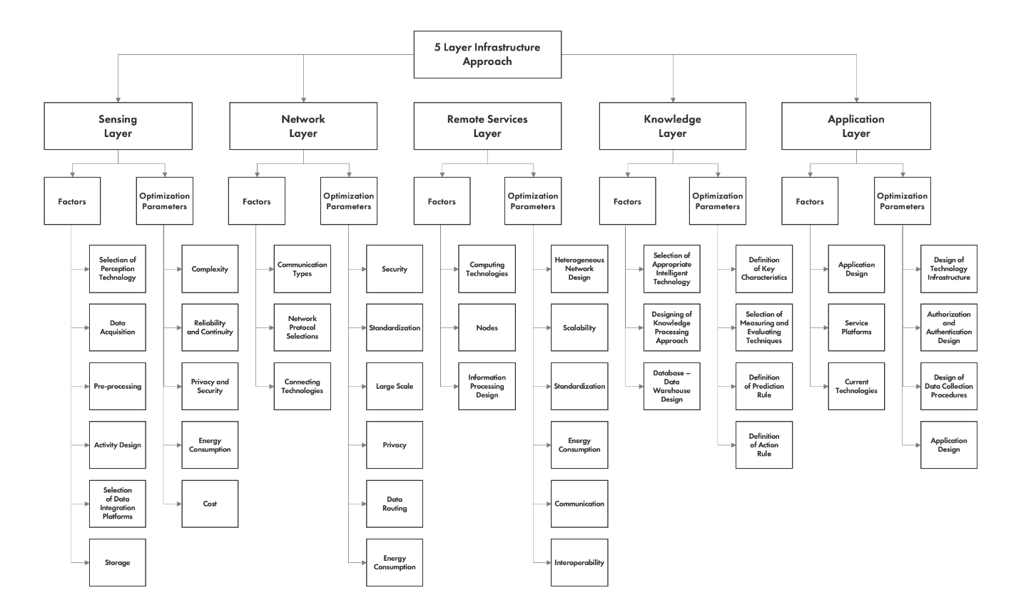 Analysis of Factors Affecting IoT-based Smart Hospital Design, Banu Çalış Uslu, Ertuğ Okay & Erkan Dursun (2020)