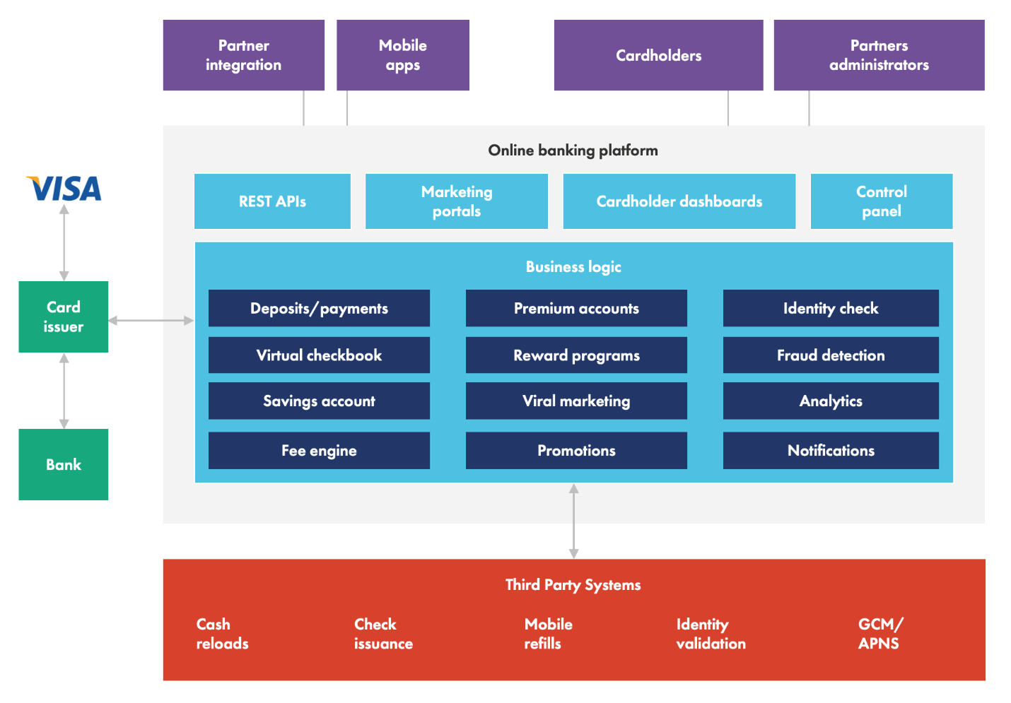 >DataArt Case Study, the Model of the Online Banking Platform