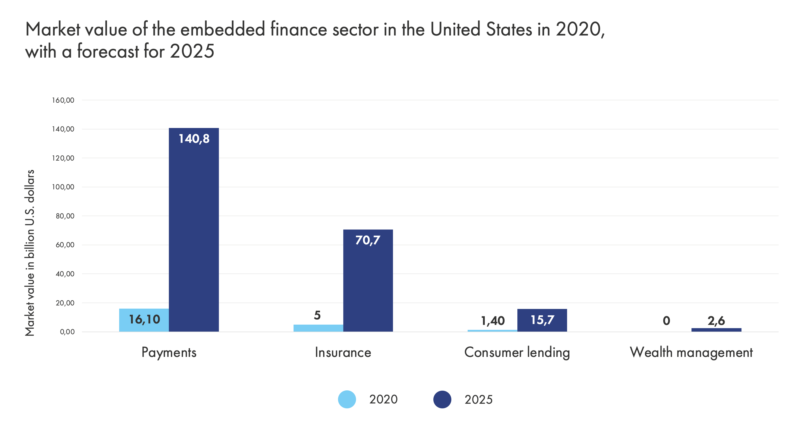 Graph representing market value of the embedded finance sector in the US