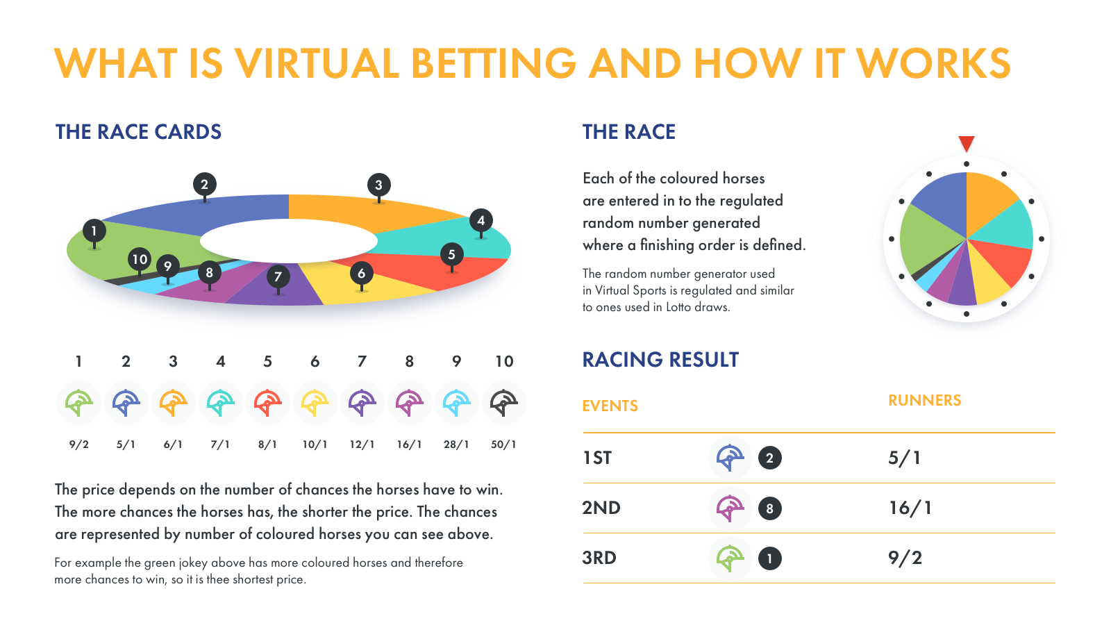 Infographics: What are virtual sports and how they work. 