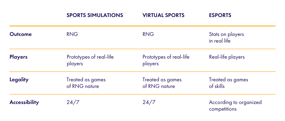 The table with differences of sports simulations, virtual sports, and esports