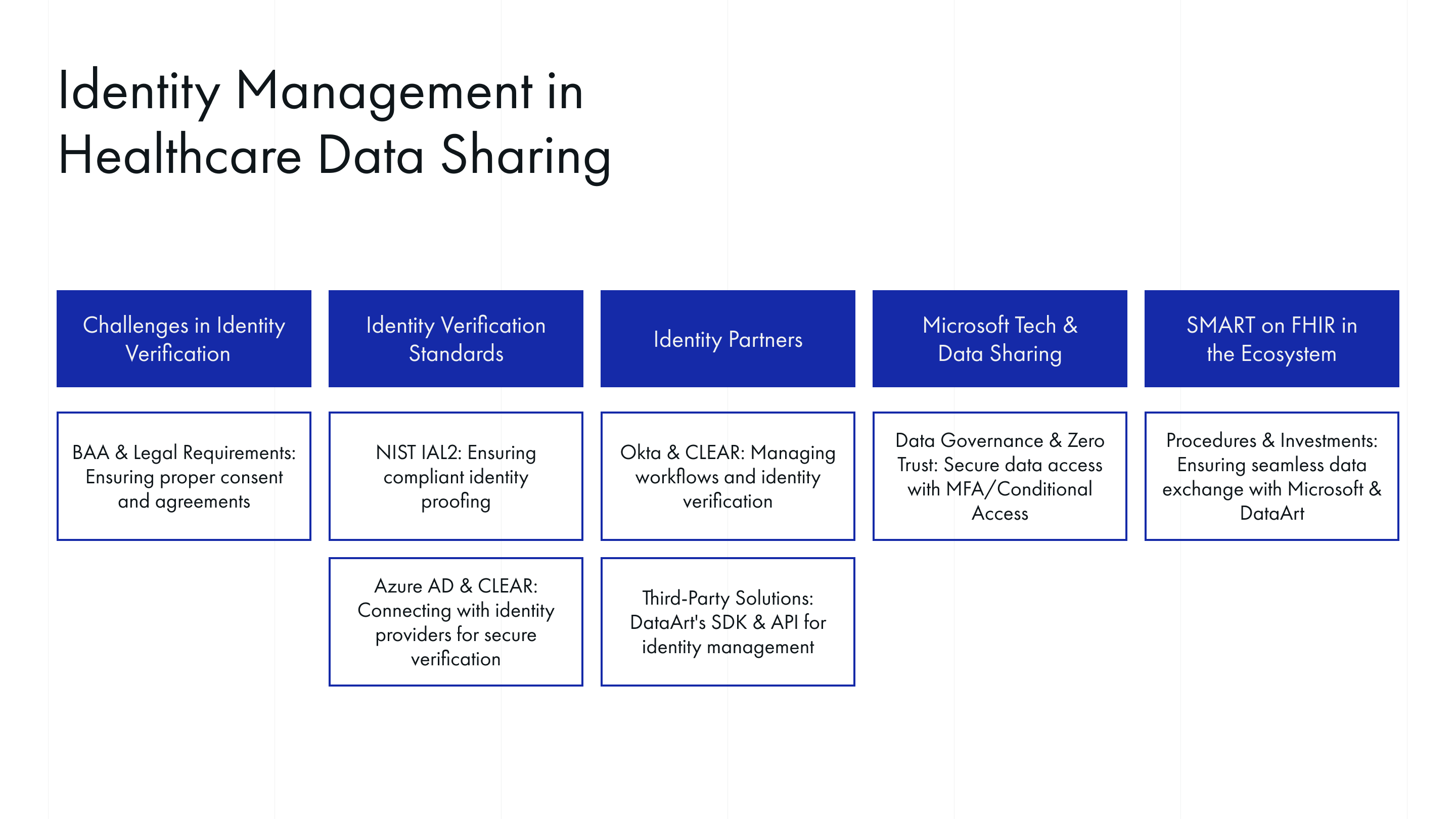 Identity Management in Healthcare Data Sharing