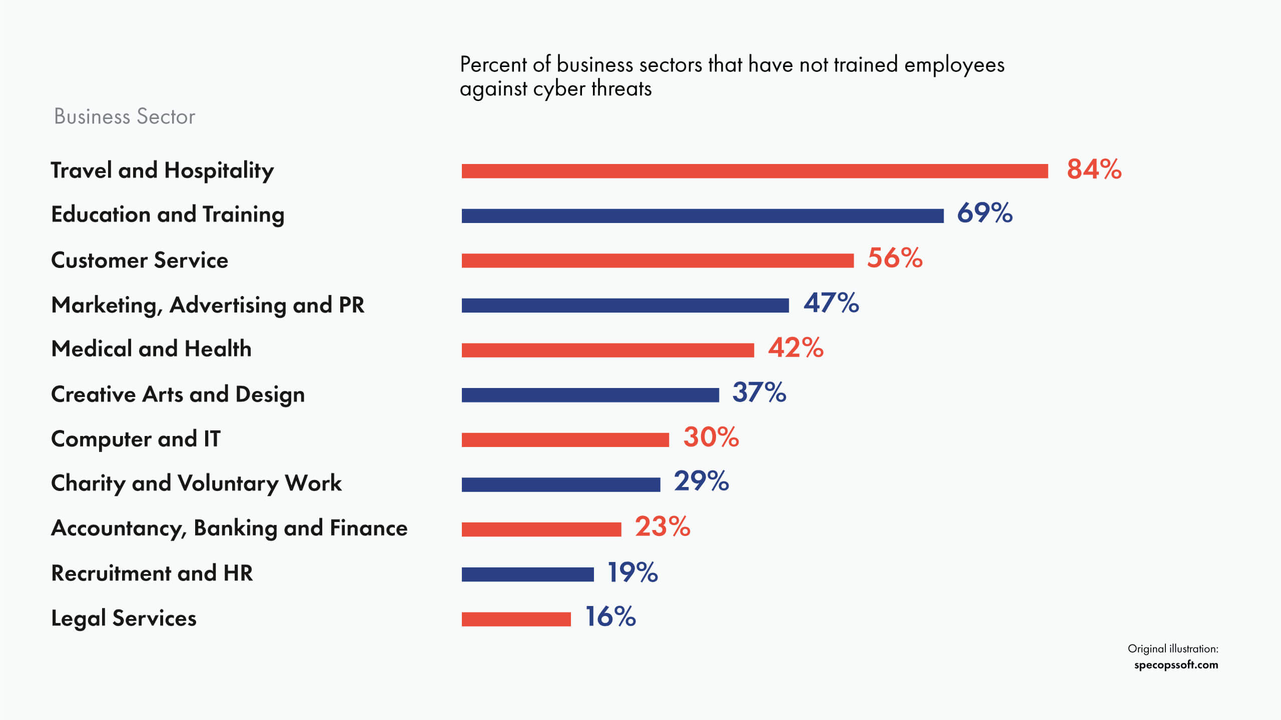Diagram showing the percentage of employees trained against cyber threats per sector