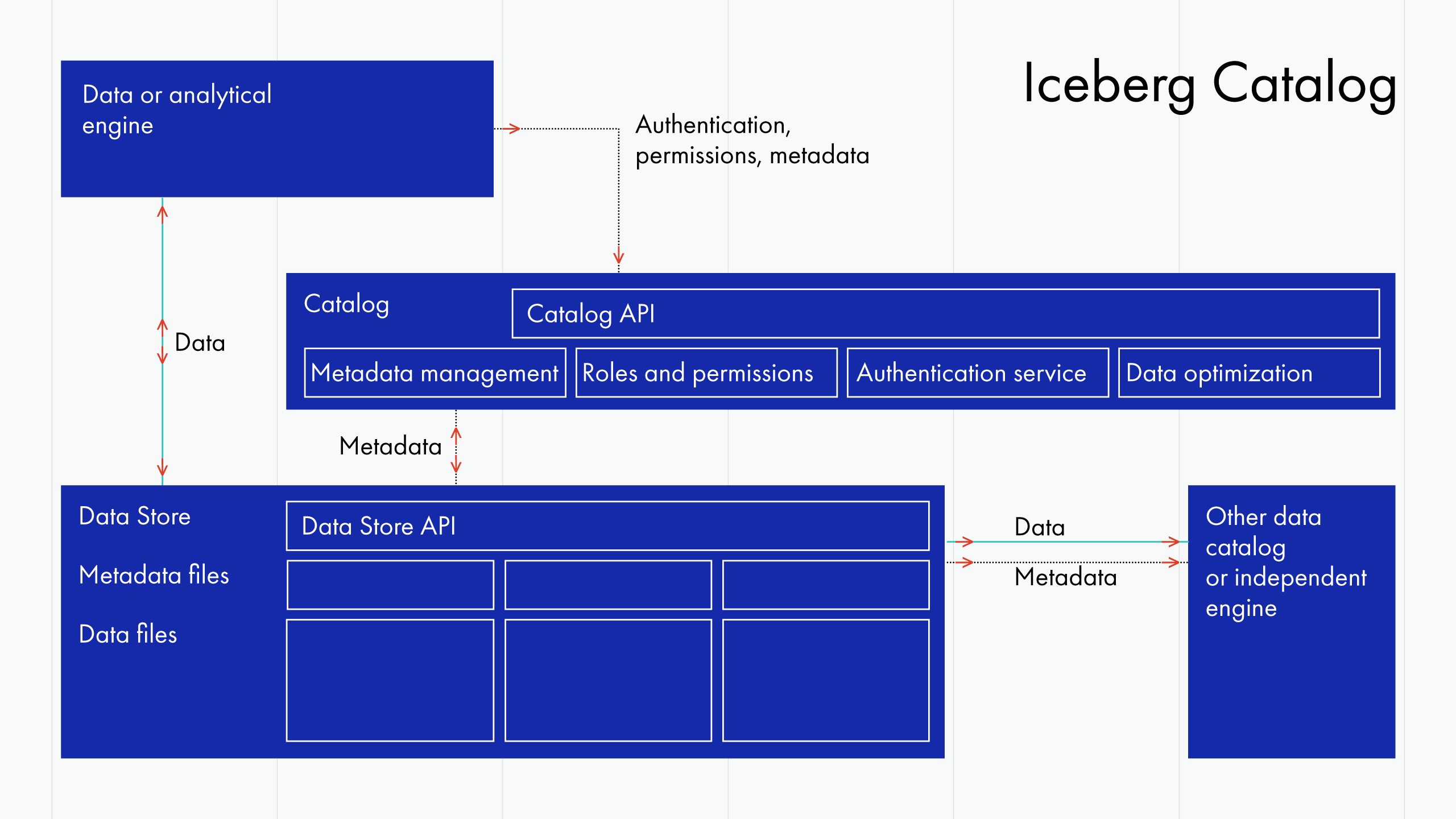 Modern Data Catalogs and Semantic Layers A Comprehensive Guide