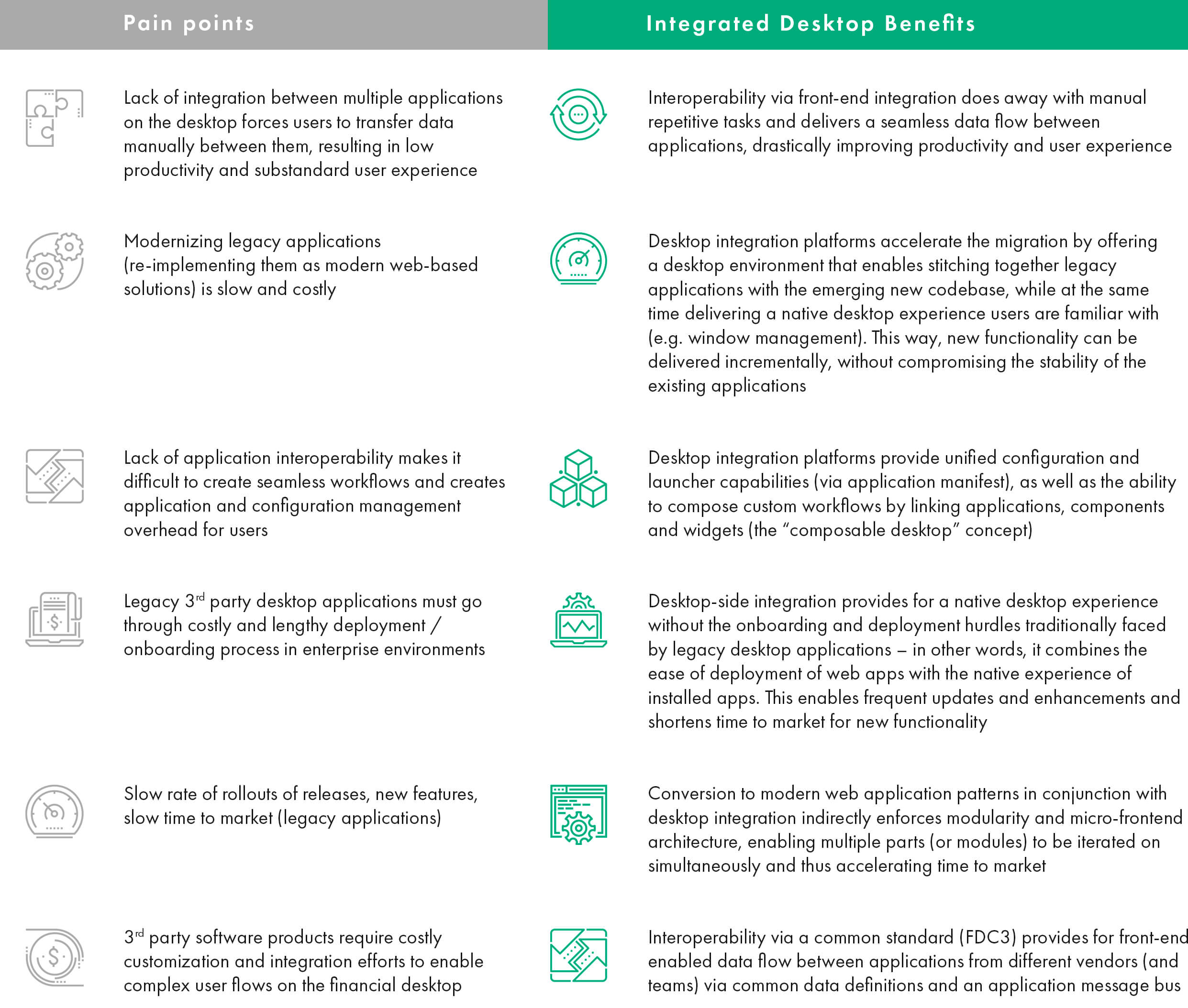 Pain Points addressed with integrated desktops