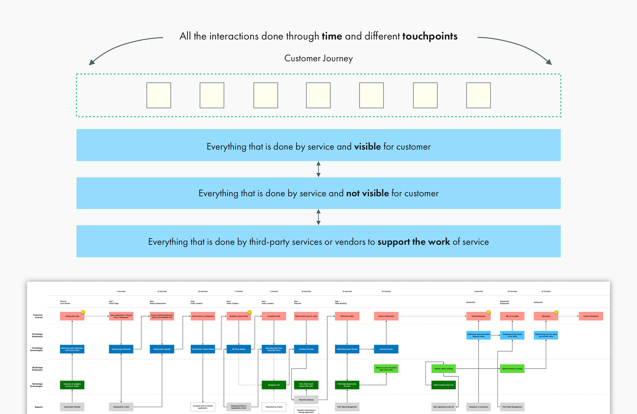 Service Blueprint Workshop Process and Deliverables