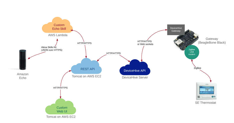 DataArt Case Study: Voice-Controlled Smart Environment for Hotels