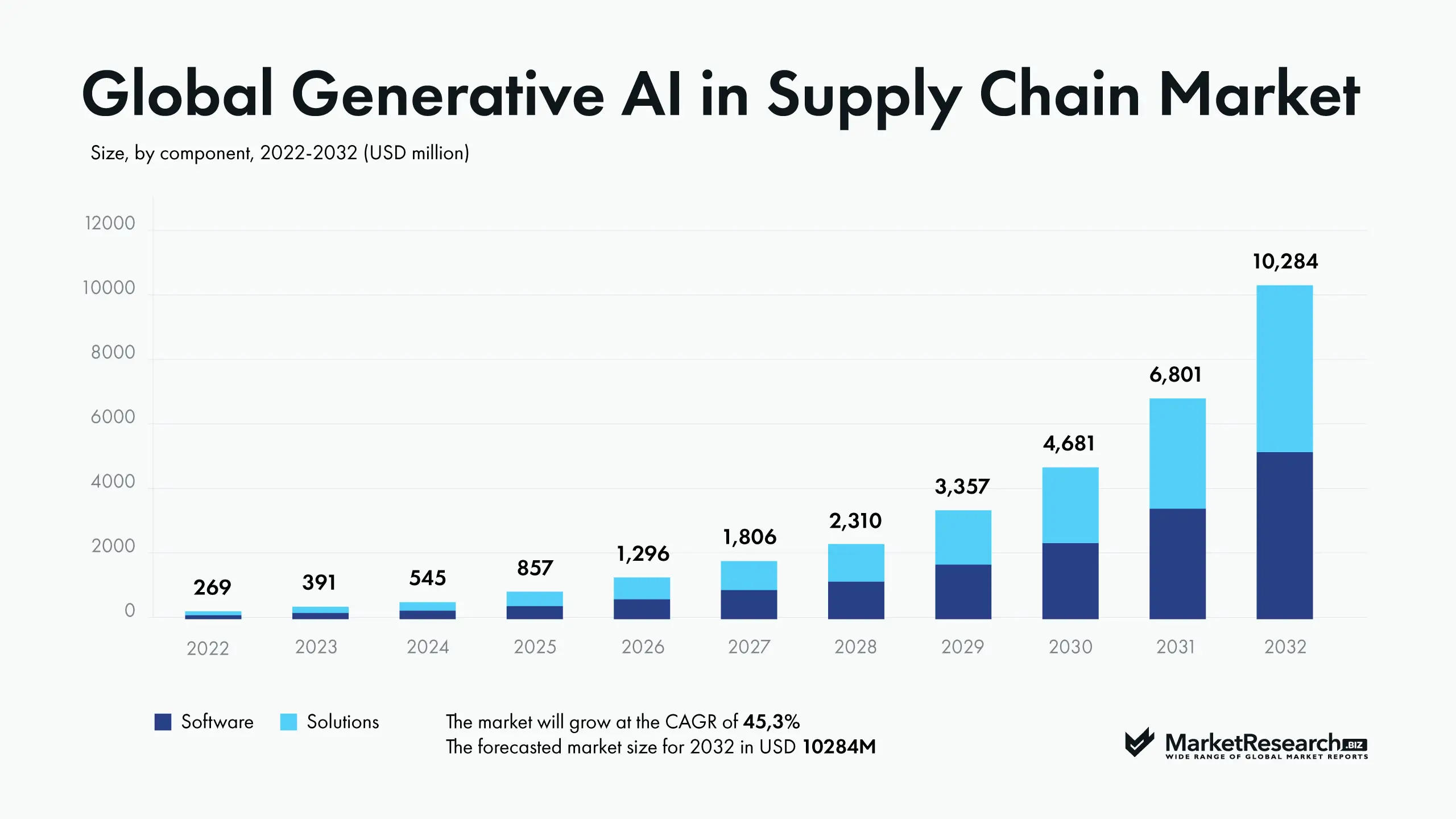 Global Generative AI in Supply Chain Market