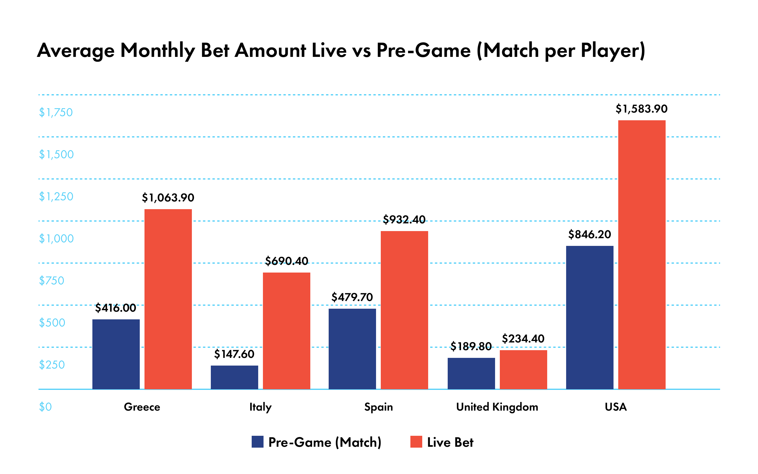 Graph of Average Monthly Bet Amount Live vs Pre-Game
