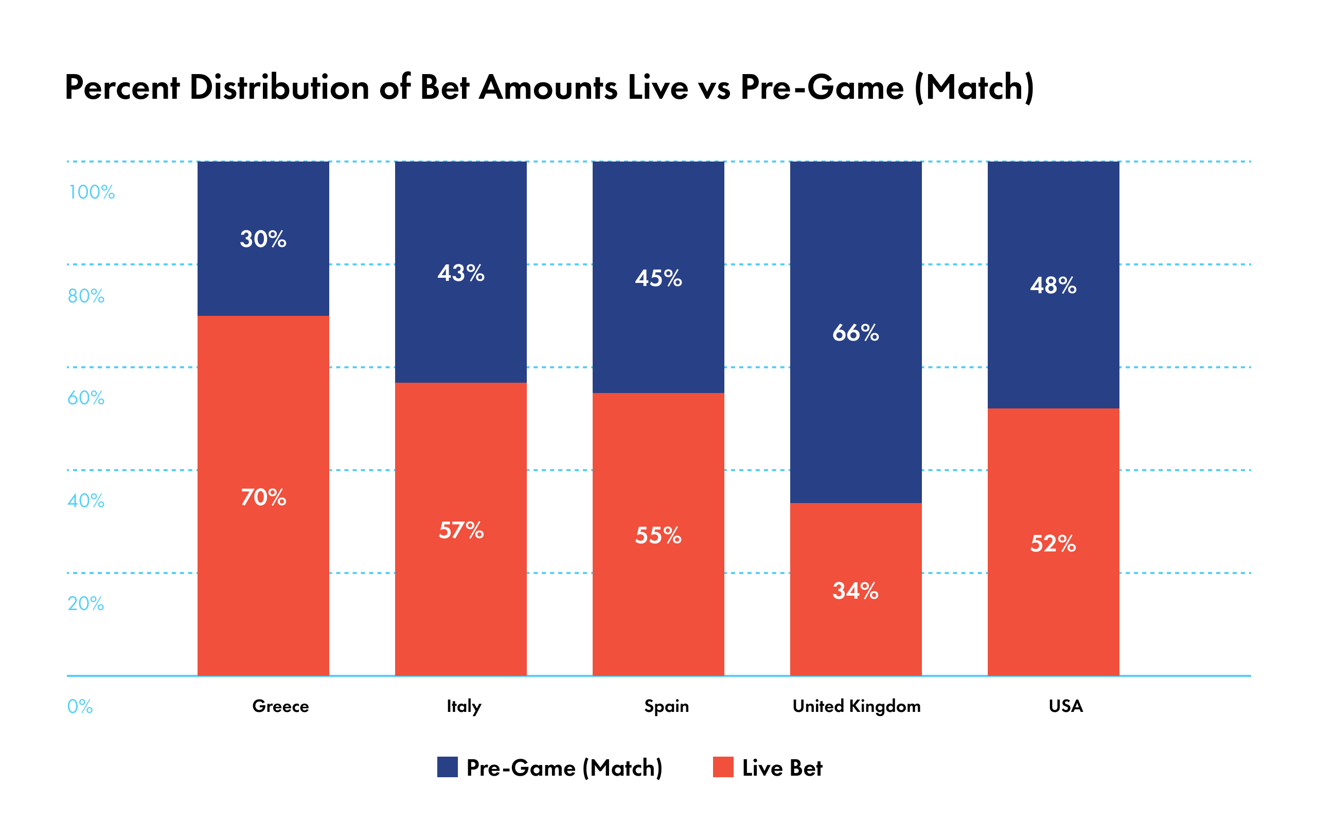 Distribution of Bet Amounts Live vs Pre-Game Graph
