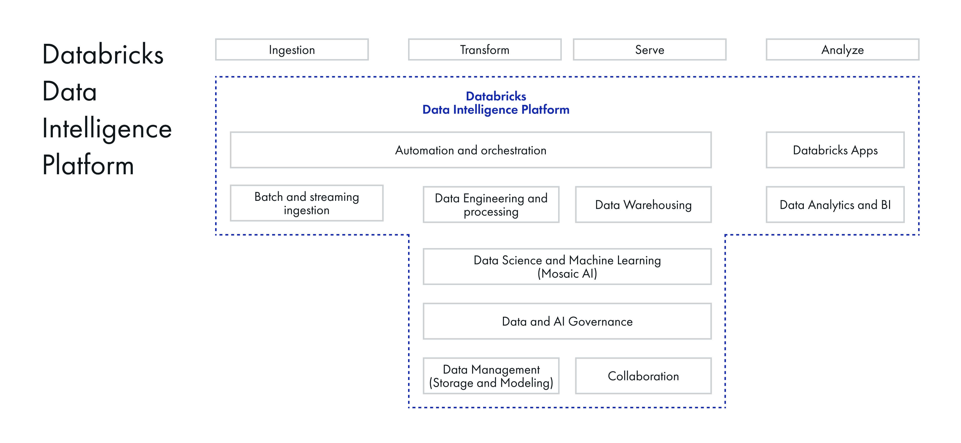 Databricks Data Intelligence Platform