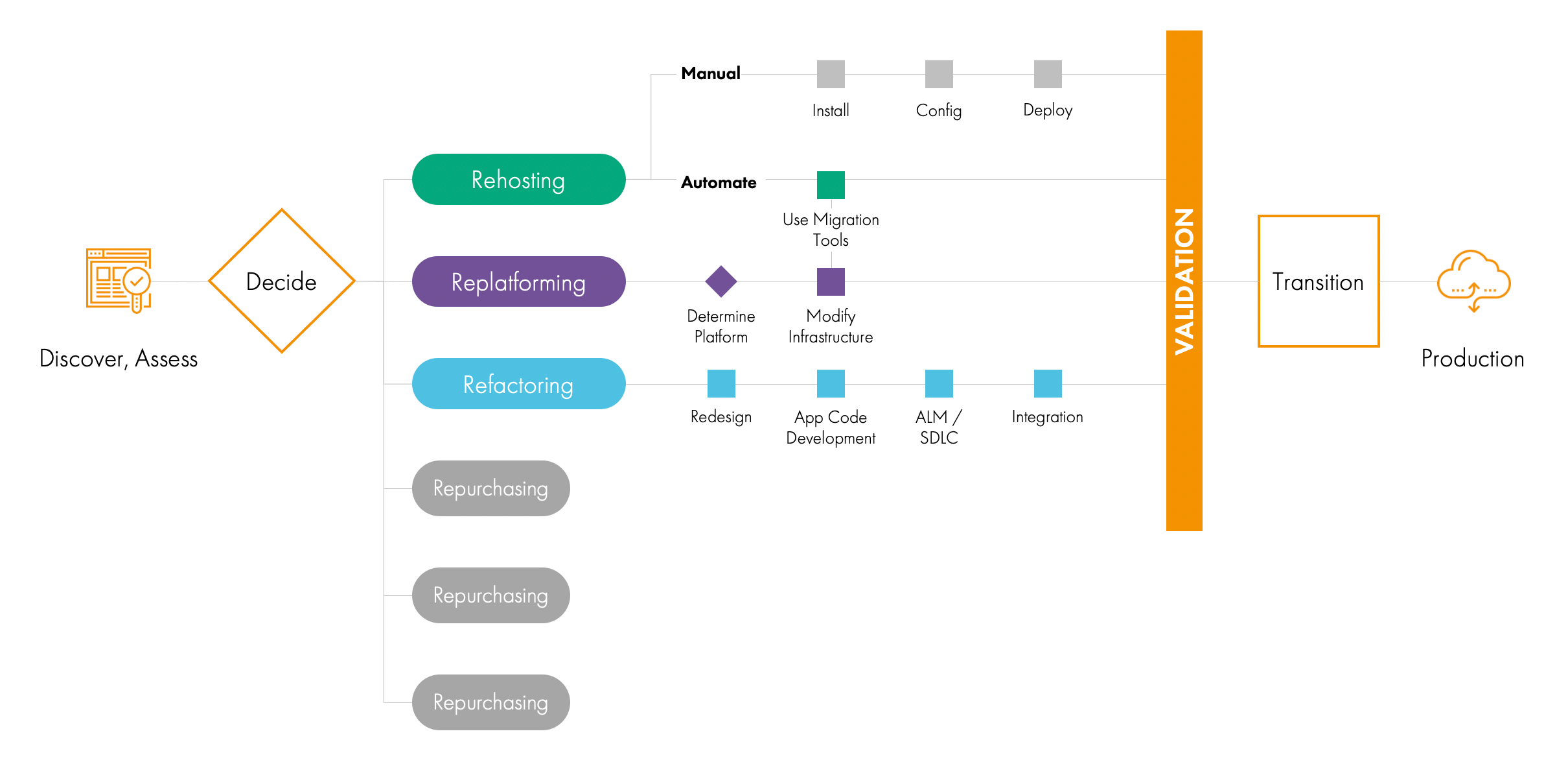 How to Choose the Right Cloud Migration Strategy for a Data Platform