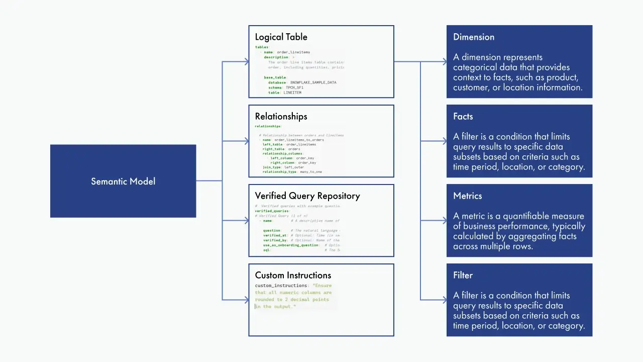 Diagram showing components of a Semantic Model—Logical Table, Relationships, Verified Query Repository, and Custom Instructions—mapped to Dimension, Facts, Metrics, and Filter concepts.