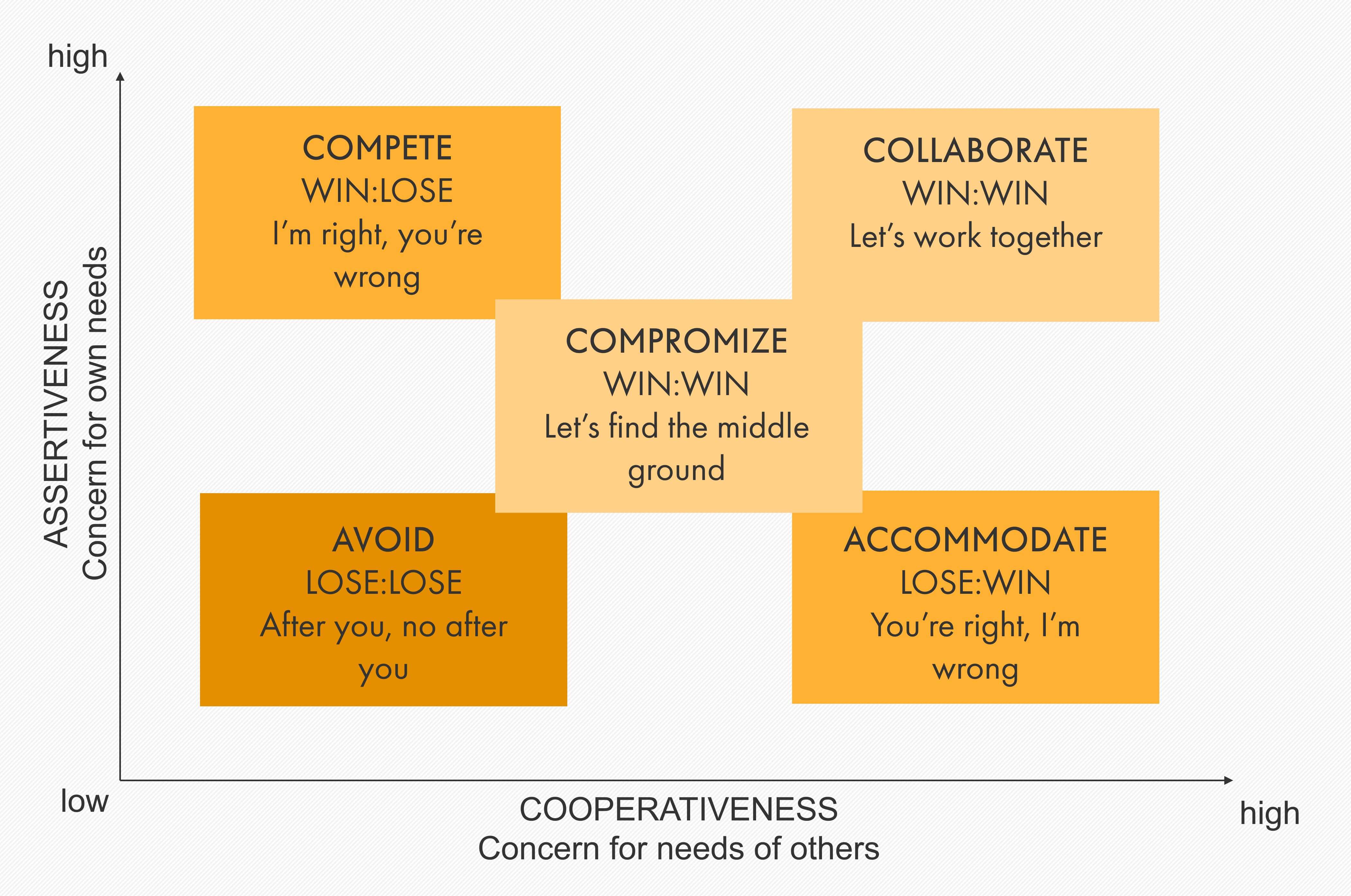 Conflict Mode Instrument (TKI)
