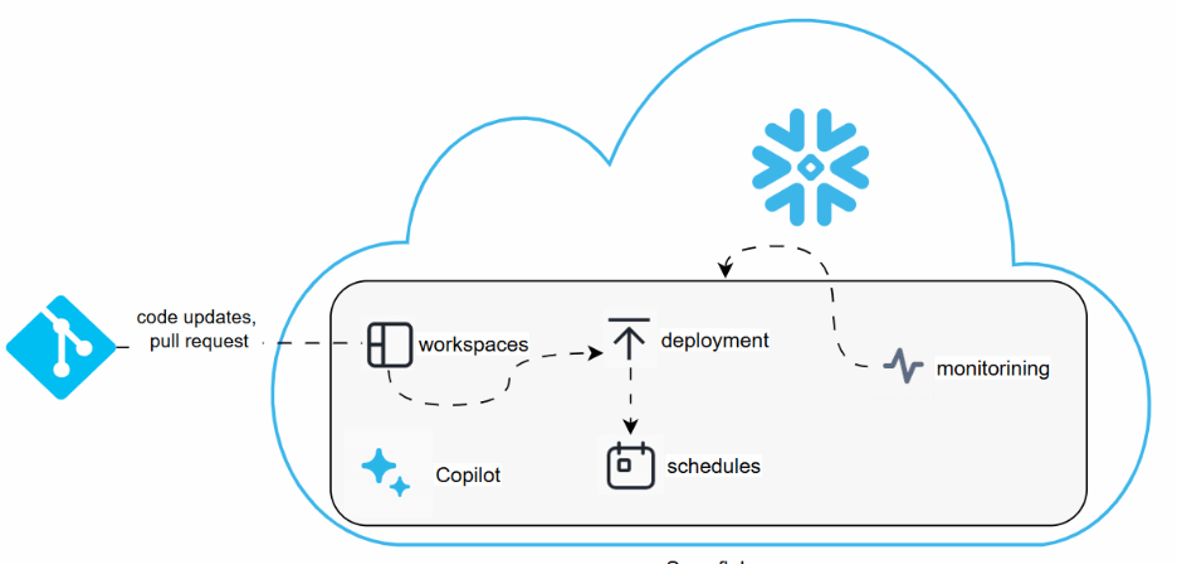 New integrated setup