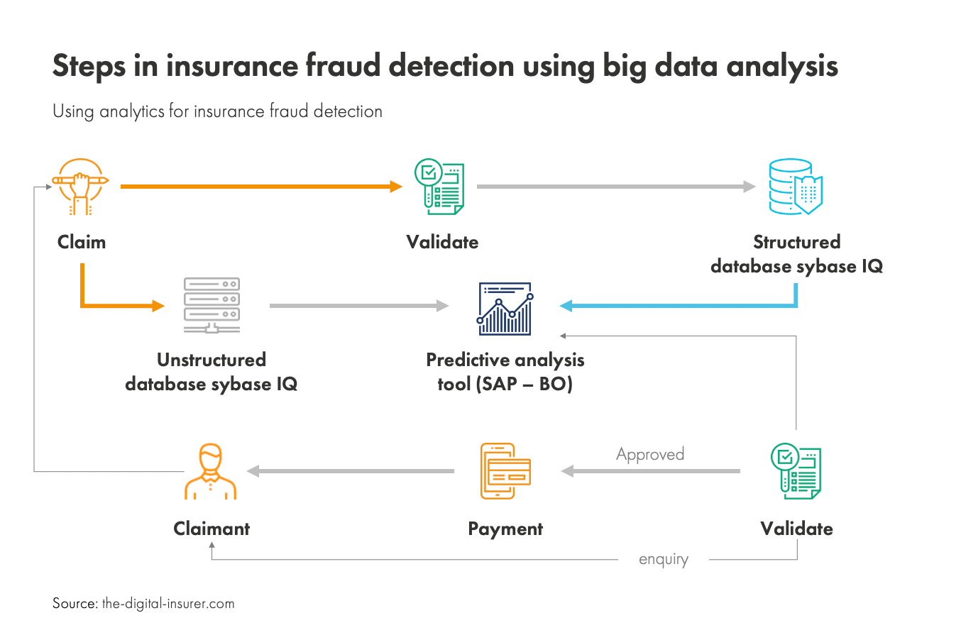 Leveraging Big Data in Insurance to Boost Growth and Promote Innovation