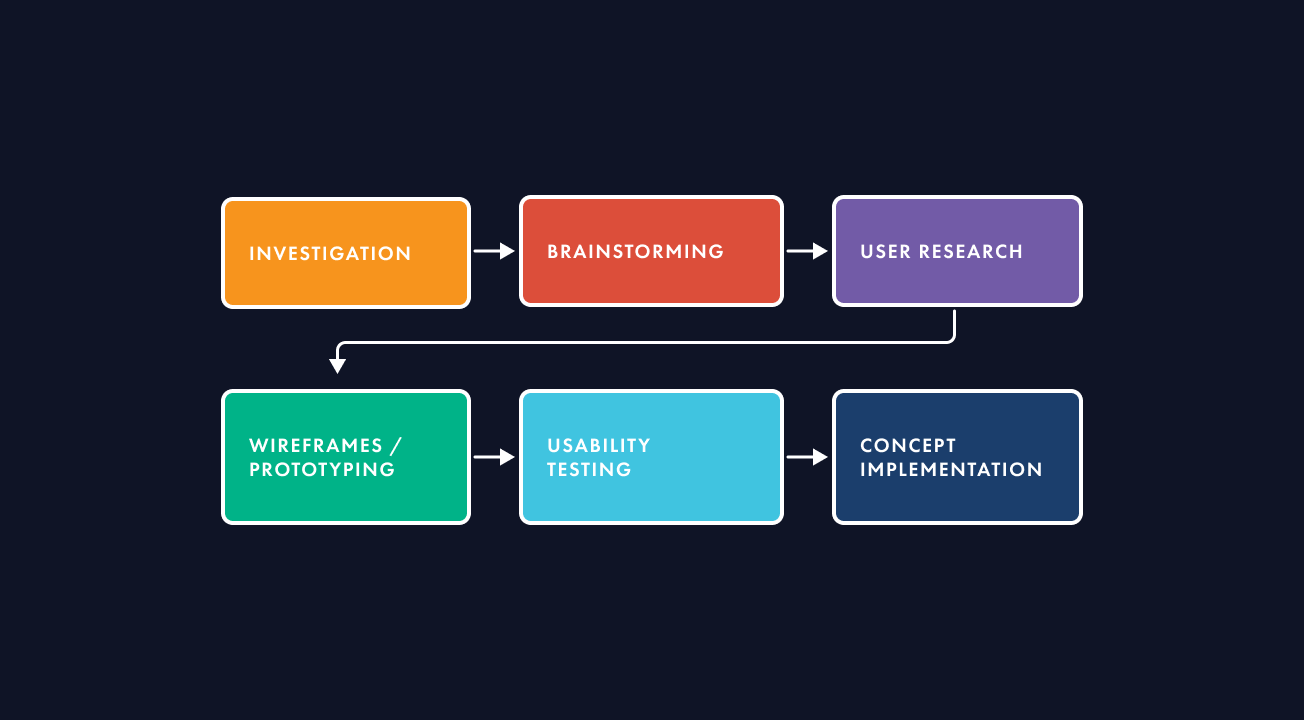 Case Study Process Model