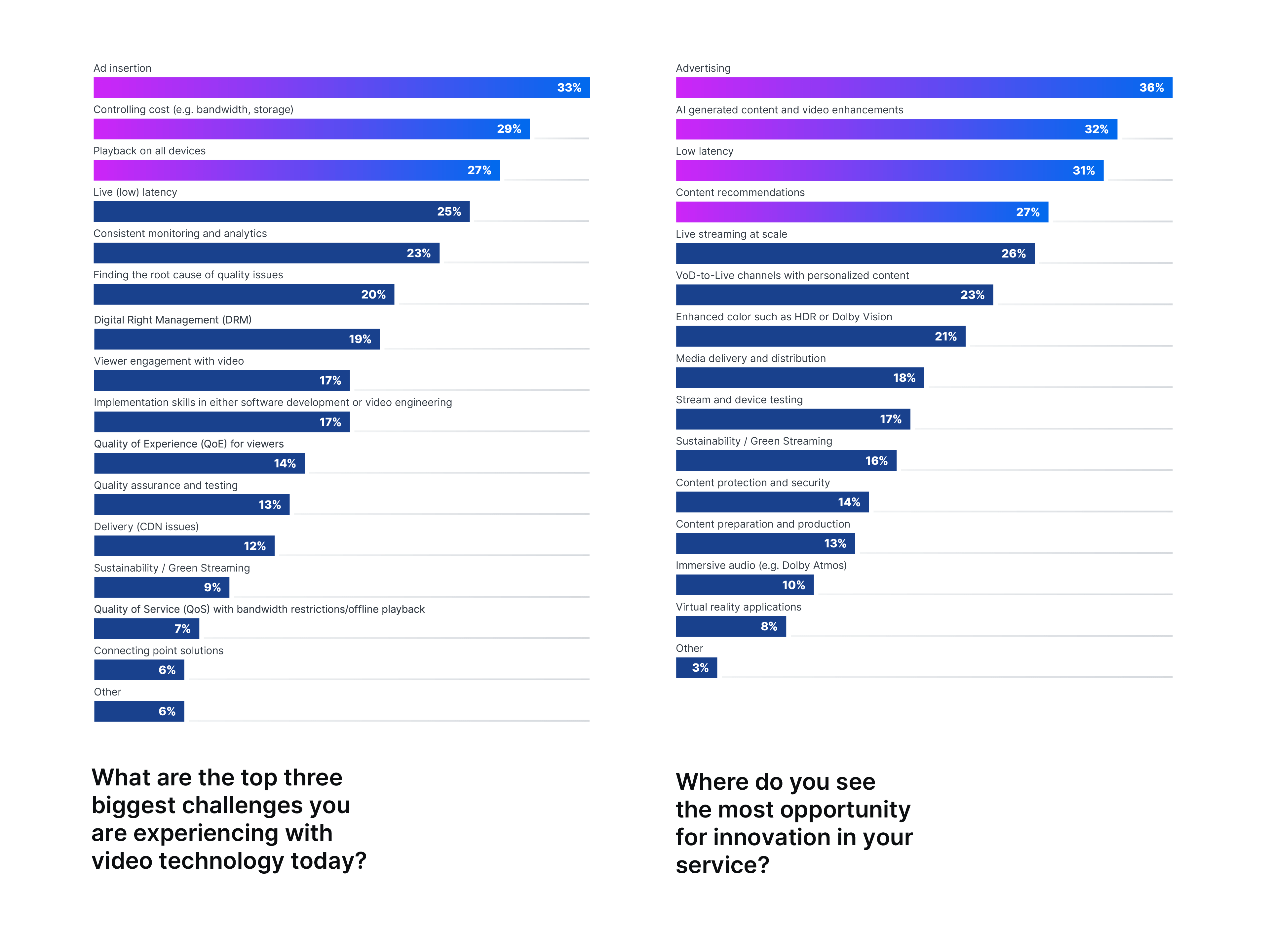 Video technology challenges and opportunities in 2023