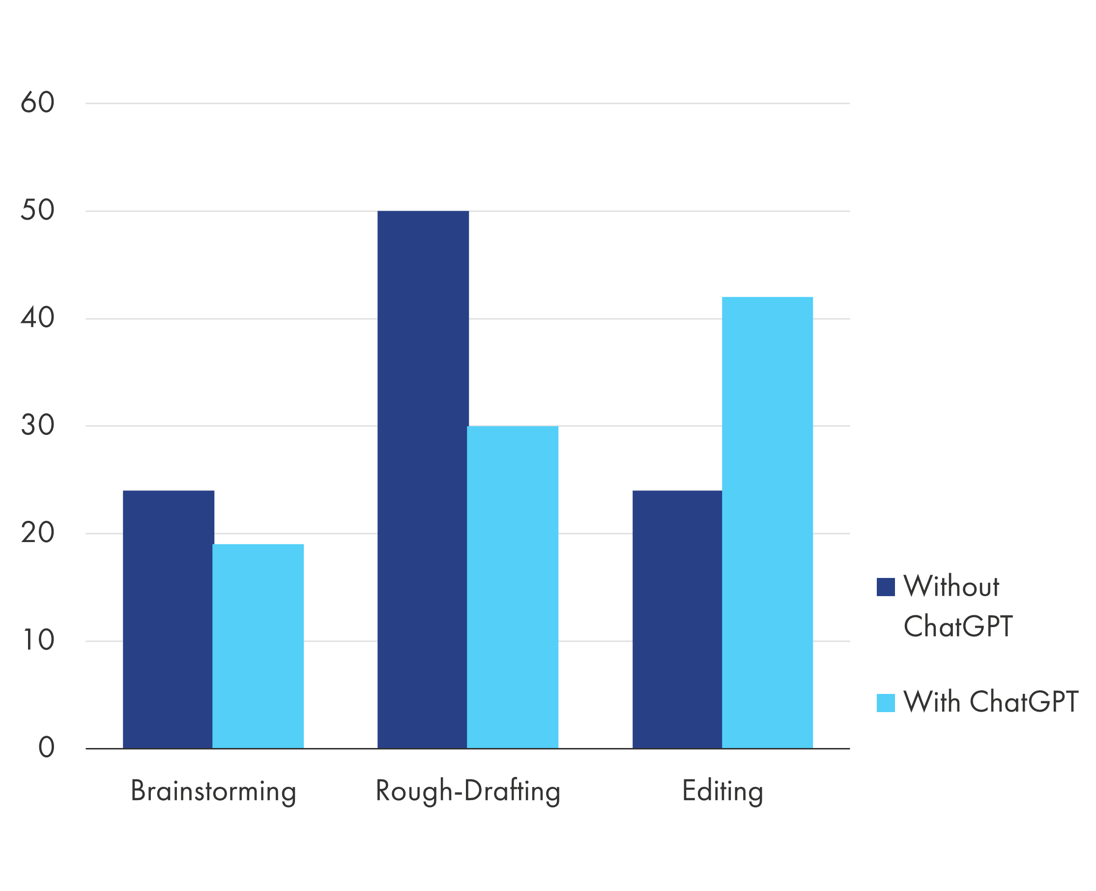 Statistics On The Impact Of Generative AI In Education