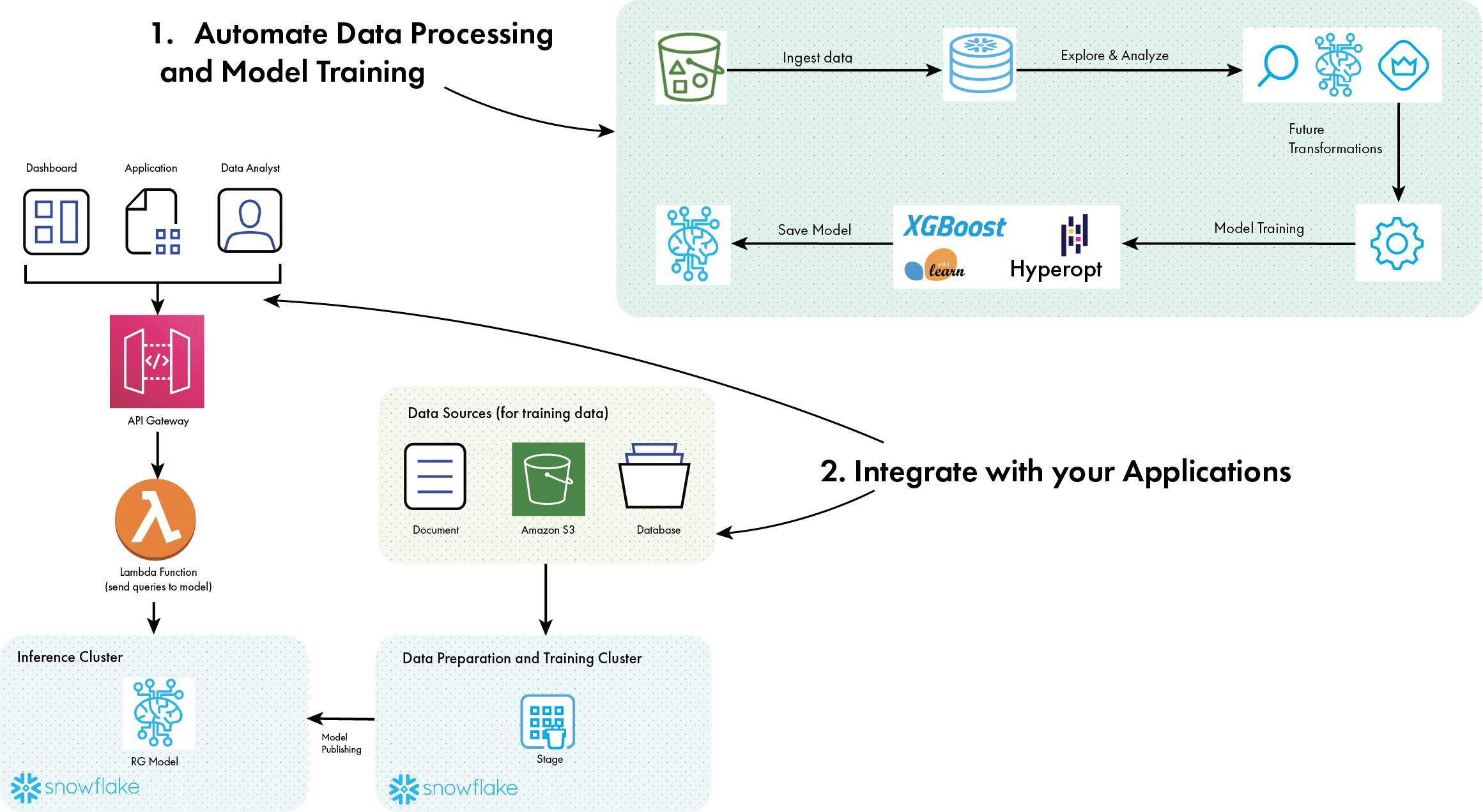 DataArt Responsible Gaming Accelerator Solution Graph