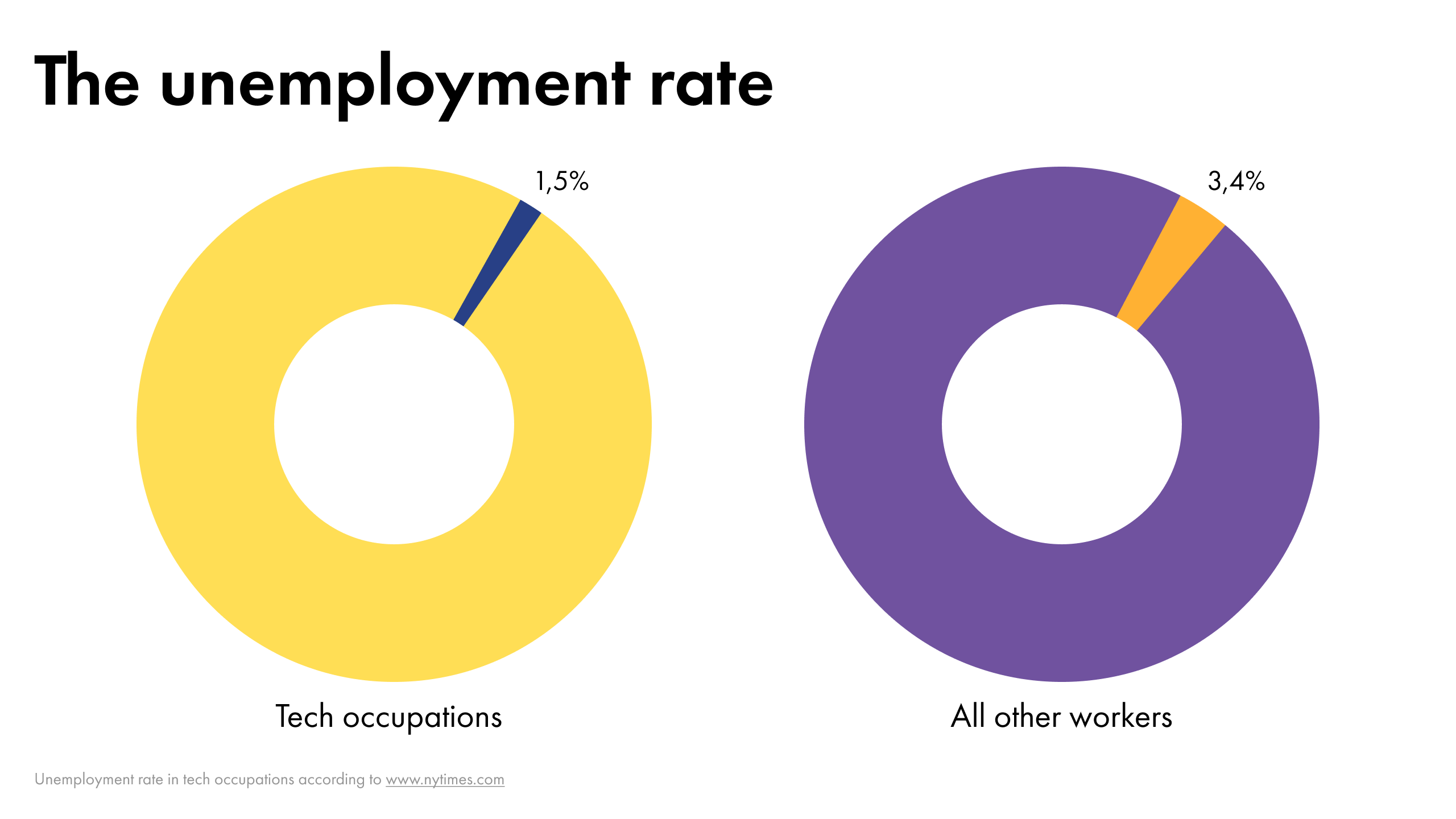 The unemployment rate graph