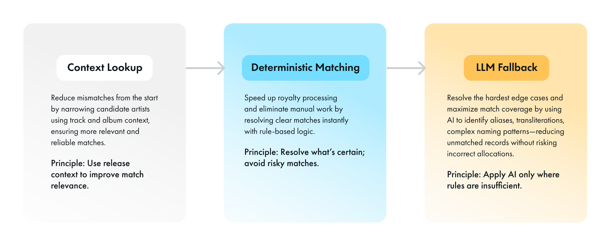 artist-name-matching