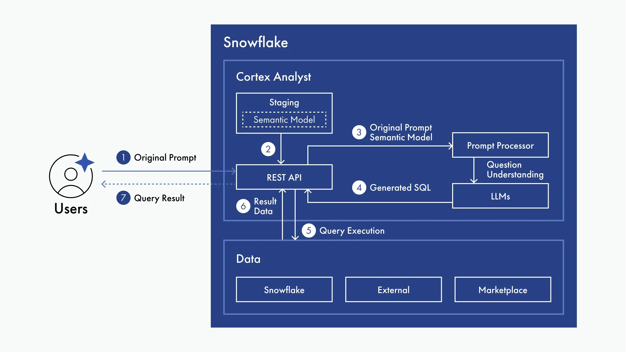 Workflow diagram of Snowflake Cortex Analyst showing how user prompts are processed via REST API, semantic model, and LLMs to generate SQL and return query results.