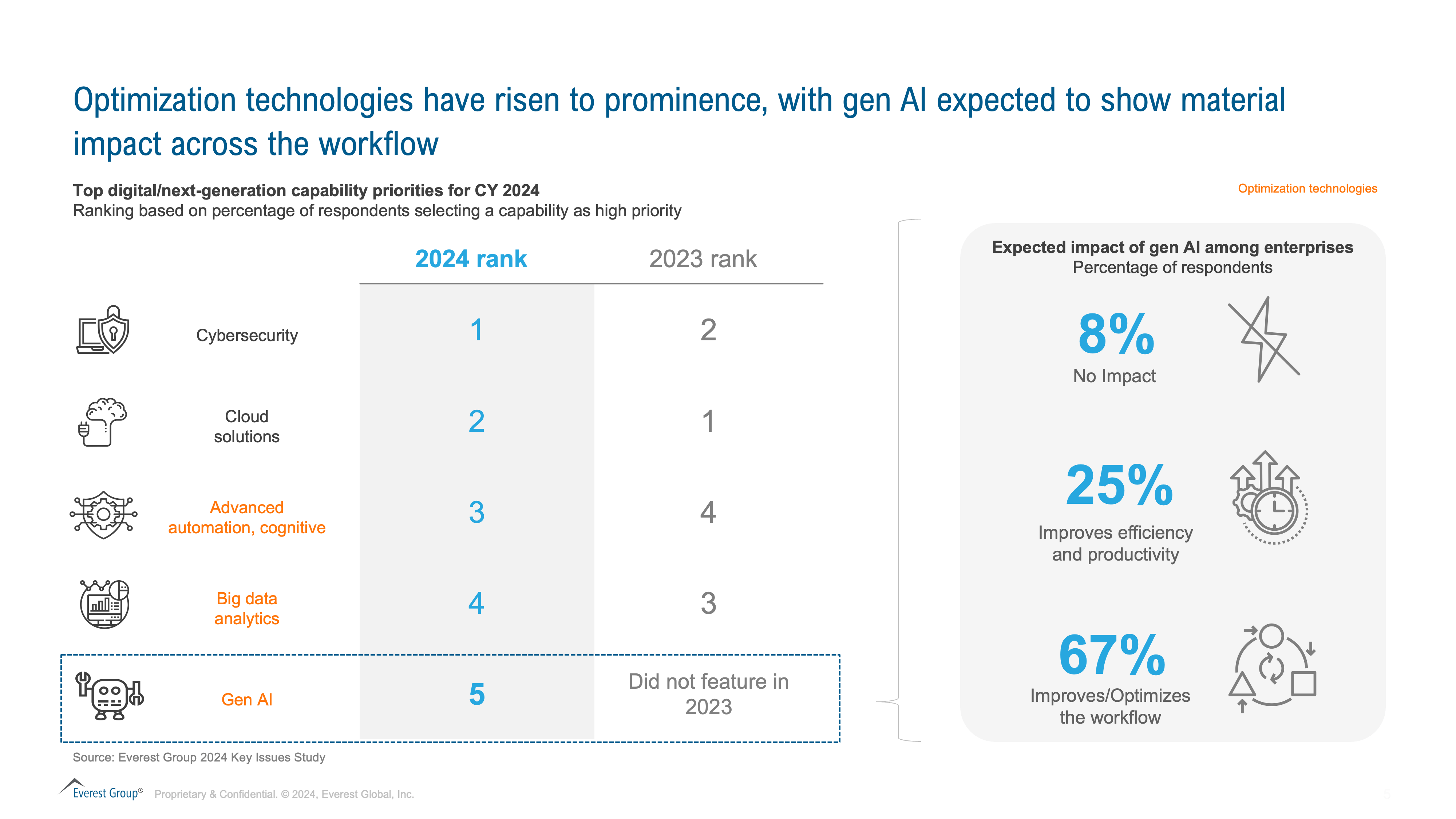 Top Digital and Next-Generation Capability Priorities for Enterprises in 2024