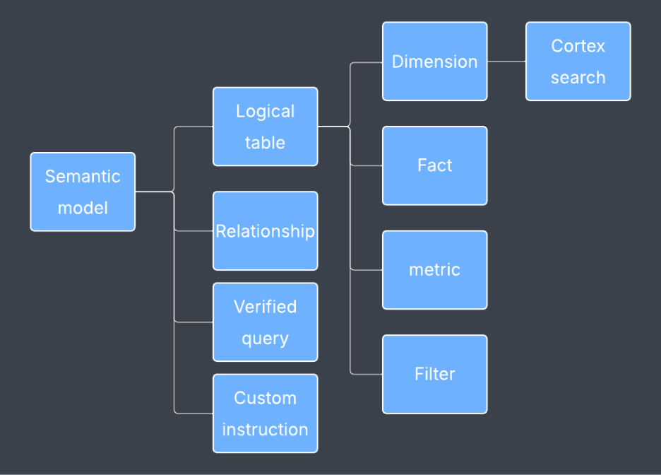 Diagram showing components of a semantic model, including logical table, relationship, verified query, and custom instruction