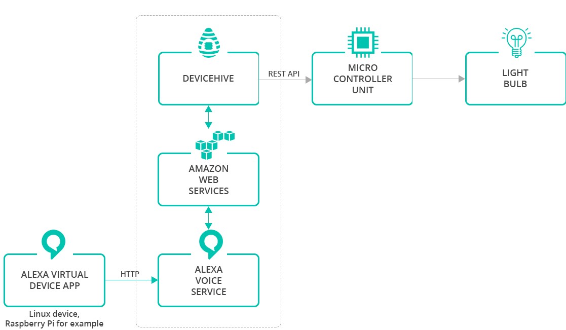 DataArt Case Study: Smart Elevator Demo. The Alexa integration architecture diagram