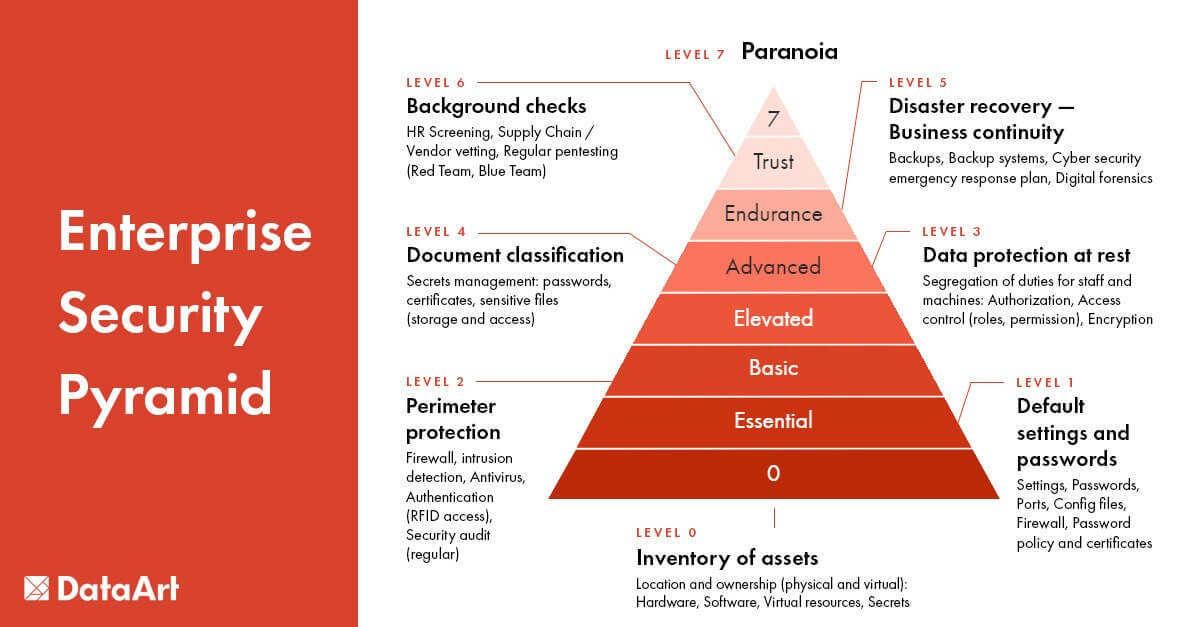 Seven Levels of Data Security to Protect Your Business