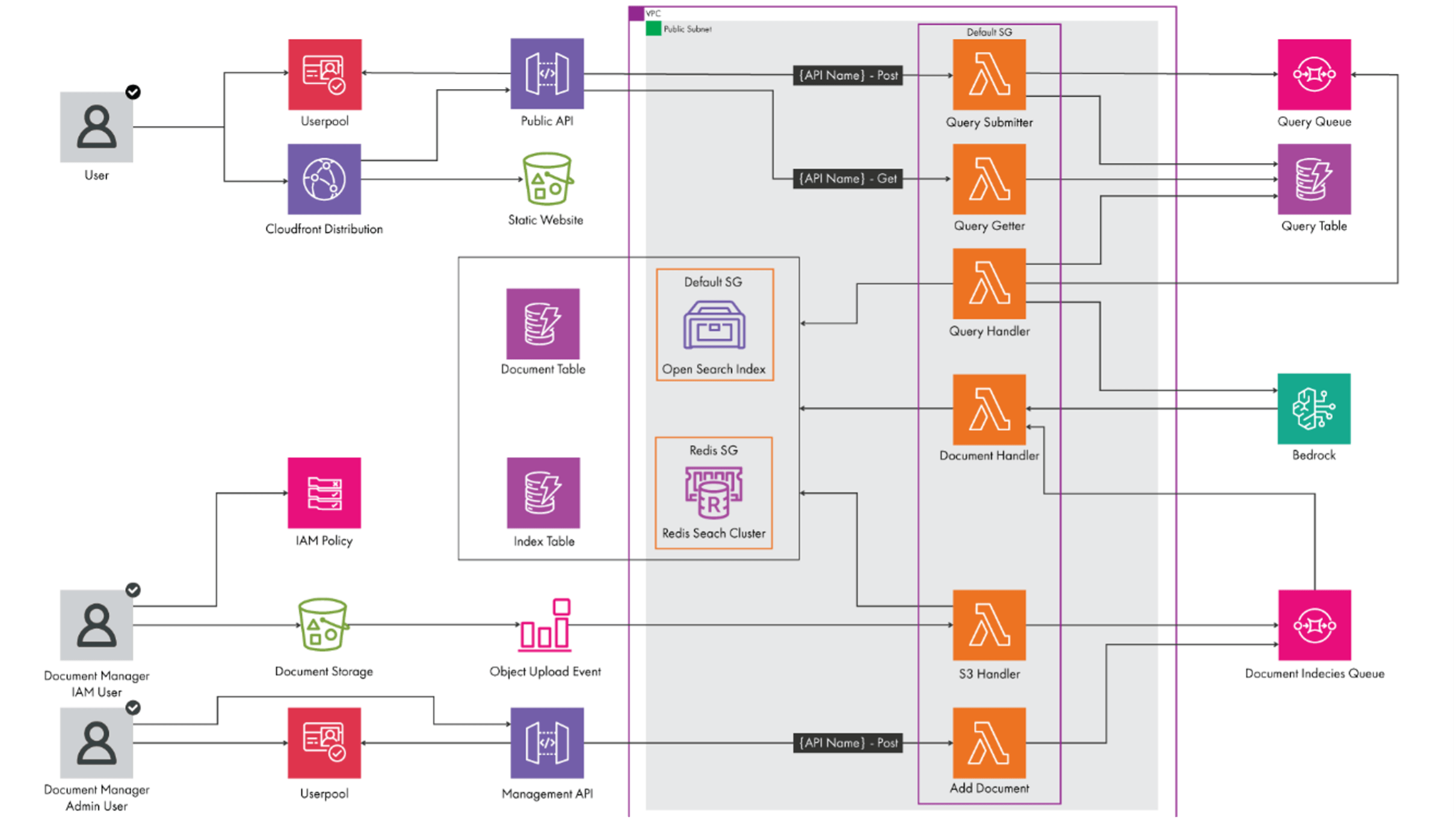 Architecture of the Contact Center Solution