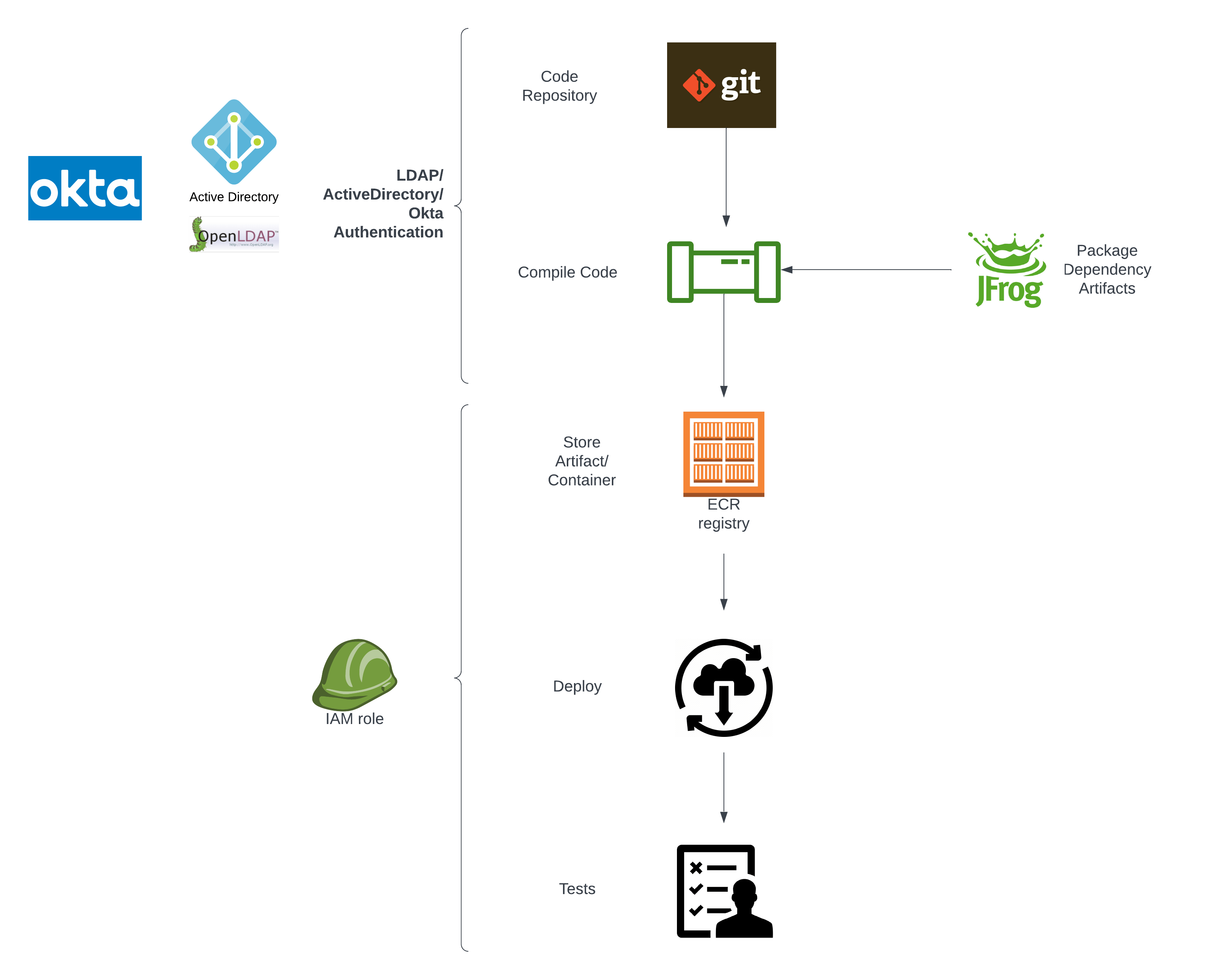 End-to-End Patterns for AWS Enterprise Cloud CI/CD